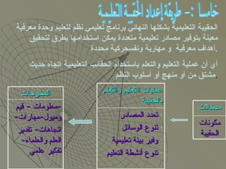 خامسا :- طريقة إعداد الحقيبة التعليمية  الحقيبة التعليمية بشكلها النهائي برنامج تعليمي نظم لتعليم وحدة معرفية معينة بتوفير مصادر تعليمية متعددة يمكن استخدامها بطرق لتحقيق أهداف معرفية  و مهارية ونفسحركية محددة  . أي أن عملية التعليم والتعلم باستخدام الحقائب التعليمية اتجاه حديث مشتق من أو منهج أو أسلوب النظم  . مدخلات مكونات الحقيبة عمليات التعليم والتعلم بالحقيبة تعدد المصادر تنوع الوسائل وفير بيئة تعليمية تنوع أنشطة التعليم  المصاحبة المخرجات - معلومات  -  قيم وميول - مهارات - اتجاهات -  تقدير العلم والعلماء - تفكير علمي 