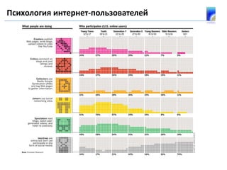 Психология интернет-пользователей
