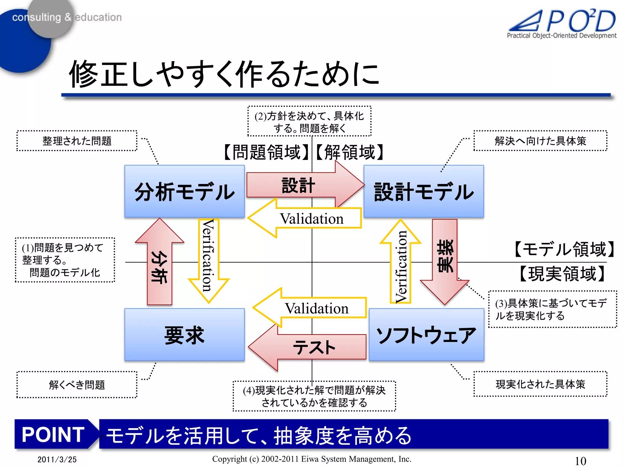 修正しやすく作るために
                                       (2)方針を決めて、具体化
                                           する。問題を解く
  整理された問題                                                                                      解決へ向けた具体策
                                 【問題領域】 【解領域】

             分析モデル                           設計                      設計モデル
                                             Validation
                  Verification




                                                                           Verification

                                                                                          実装
(1)問題を見つめて                                                                                       【モデル領域】
             分析




整理する。
  問題のモデル化                                                                                         【現実領域】
                                                                                               (3)具体策に基づいてモデ
                                              Validation                                       ルを現実化する

              要求                                                      ソフトウェア
                                                 テスト

   解くべき問題                                                                                      現実化された具体策
                                   (4)現実化された解で問題が解決
                                       されているかを確認する


POINT モデルを活用して、抽象度を高める
 2011/3/25                  Copyright (c) 2002-2011 Eiwa System Management, Inc.                        10
 