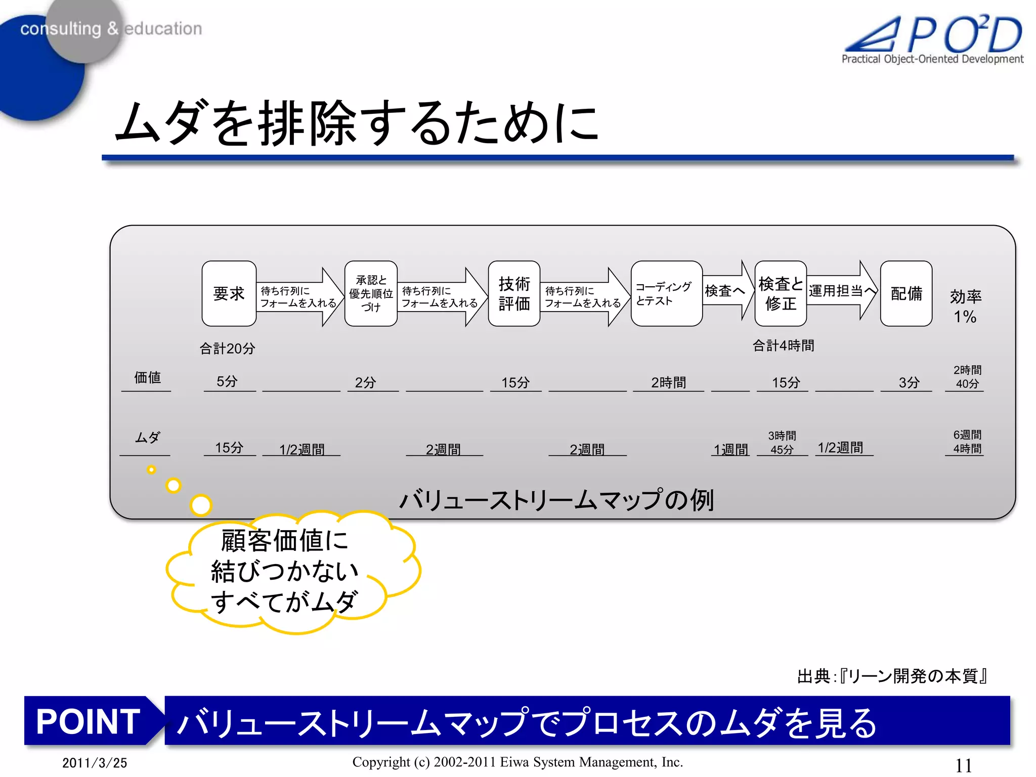 ムダを排除するために

                                     承認と
                                                          技術                    コーディング     検査へ 検査と 運用担当へ 配備
                  要求     待ち行列に      優先順位 待ち行列に                    待ち行列に
                                                                                とテスト                                  効率
                         フォームを入れる    づけ  フォームを入れる         評価      フォームを入れる                        修正
                                                                                                                      1%
                 合計20分                                                                           合計4時間
                                                                                                                      2時間
            価値    5分                2分                     15分                    2時間             15分            3分   40分



            ムダ                                                                                    3時間                 6週間
                  15分     1/2週間                2週間                    2週間                  1週間    45分    1/2週間        4時間




                                           バリューストリームマップの例
                 顧客価値に
                 結びつかない
                 すべてがムダ

                                                                                                    出典：『リーン開発の本質』

POINT バリューストリームマップでプロセスのムダを見る
2011/3/25                           Copyright (c) 2002-2011 Eiwa System Management, Inc.                              11
 