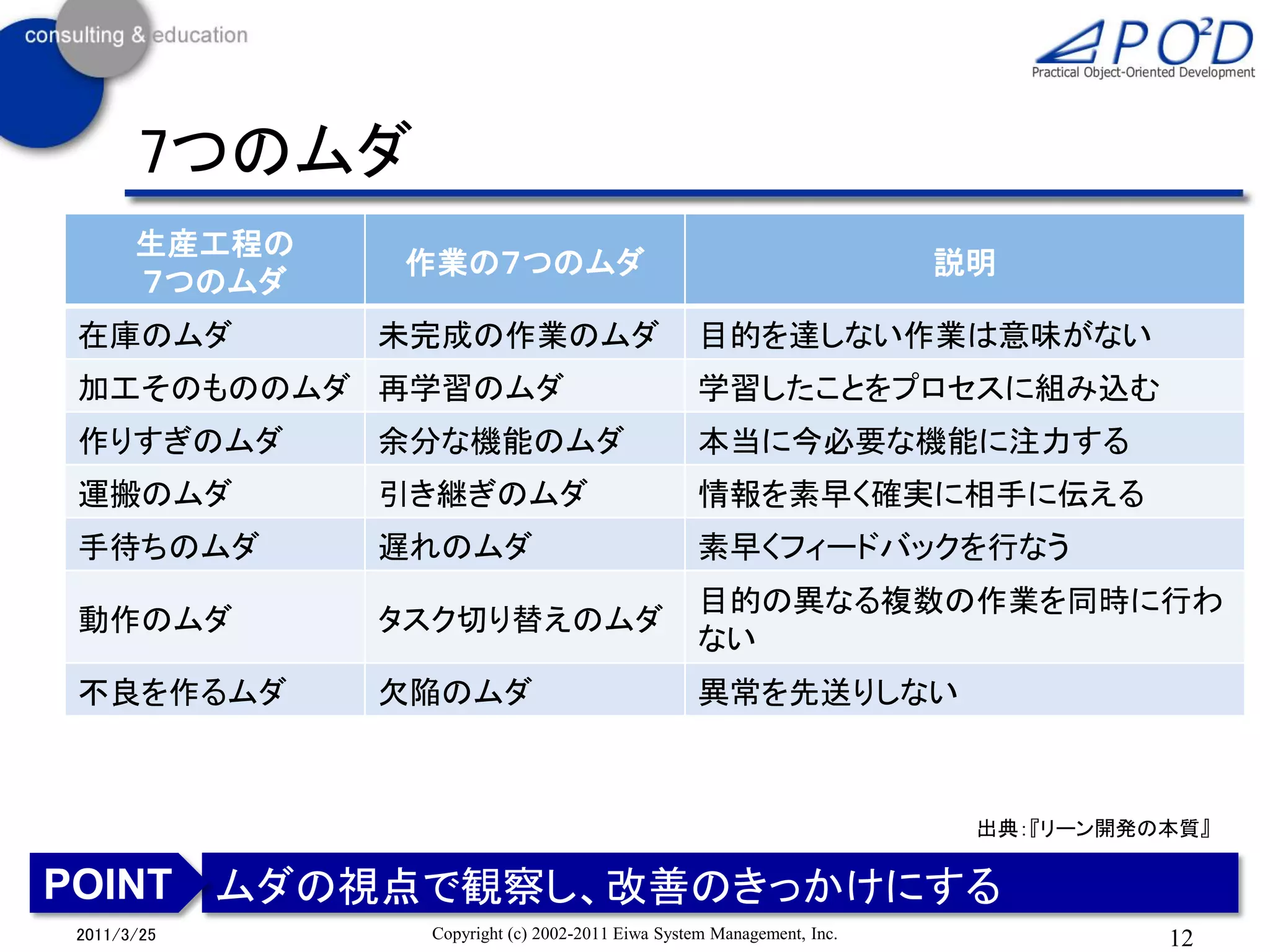 7つのムダ
      生産工程の
              作業の７つのムダ                                                説明
      ７つのムダ
在庫のムダ         未完成の作業のムダ                          目的を達しない作業は意味がない
加工そのもののムダ 再学習のムダ                                 学習したことをプロセスに組み込む
作りすぎのムダ       余分な機能のムダ                           本当に今必要な機能に注力する
運搬のムダ         引き継ぎのムダ                            情報を素早く確実に相手に伝える
手待ちのムダ        遅れのムダ                              素早くフィードバックを行なう
                                                 目的の異なる複数の作業を同時に行わ
動作のムダ         タスク切り替えのムダ
                                                 ない
不良を作るムダ       欠陥のムダ                              異常を先送りしない



                                                                       出典：『リーン開発の本質』

POINT ムダの視点で観察し、改善のきっかけにする
2011/3/25      Copyright (c) 2002-2011 Eiwa System Management, Inc.              12
 