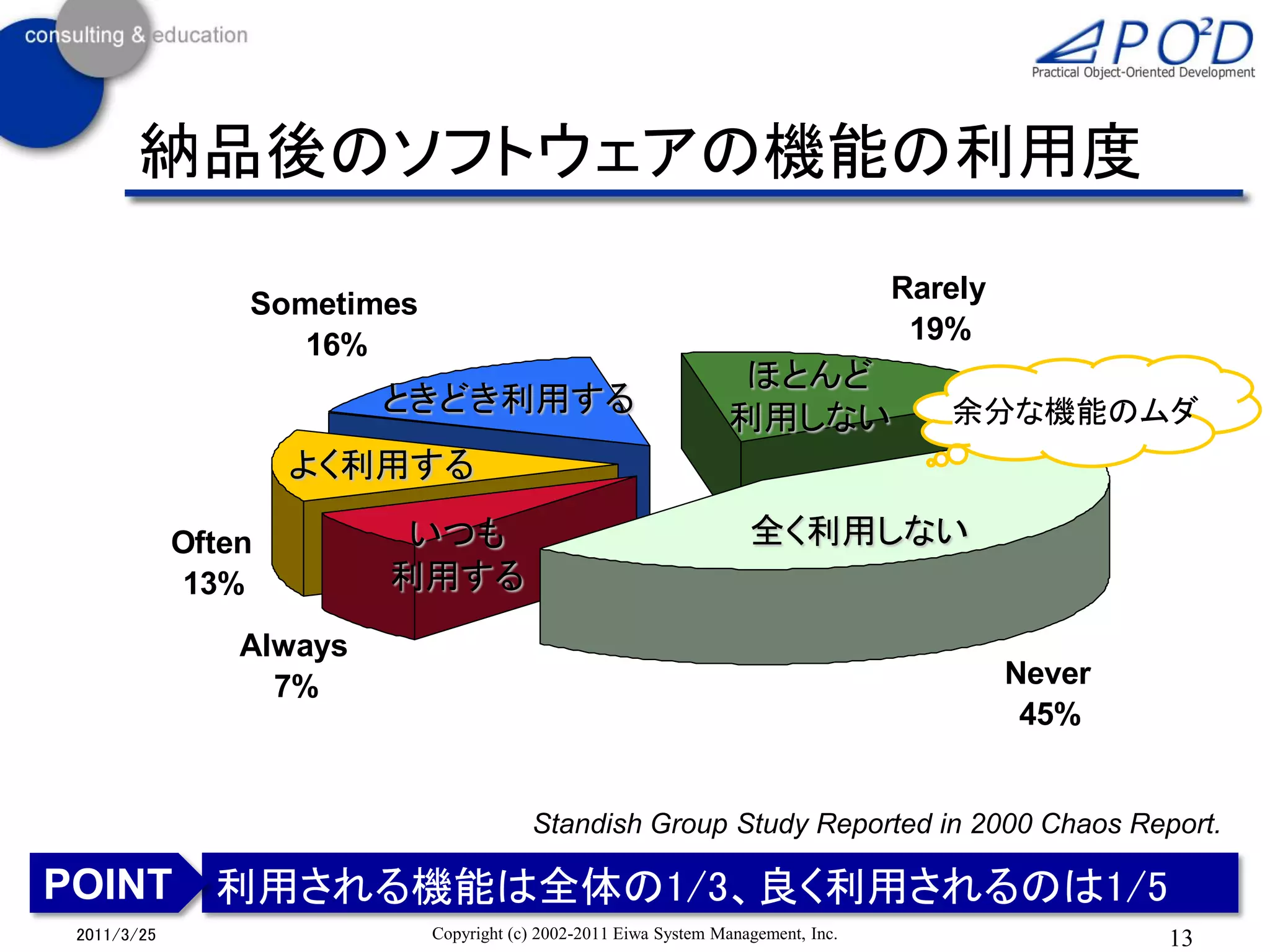 納品後のソフトウェアの機能の利用度

                Sometimes                                                          Rarely
                   16%                                                              19%
                                                                  ほとんど
                         ときどき利用する                                                     余分な機能のムダ
                                                                 利用しない
                    よく利用する

            Often         いつも                                       全く利用しない
            13%          利用する
                Always
                  7%                                                                        Never
                                                                                             45%


                                        Standish Group Study Reported in 2000 Chaos Report.

POINT 利用される機能は全体の1/3、良く利用されるのは1/5
2011/3/25                   Copyright (c) 2002-2011 Eiwa System Management, Inc.                    13
 