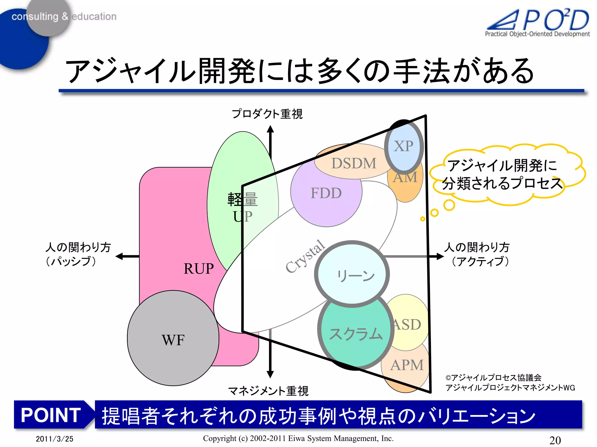 アジャイル開発には多くの手法がある
                        プロダクト重視

                                                                    XP
                                                   DSDM                  アジャイル開発に
                                                                    AM   分類されるプロセス
                       軽量                     FDD
                       UP
  人の関わり方                                                                 人の関わり方
  （パッシブ）                                                                  （アクティブ）
             RUP                                     リーン


                                                                   ASD
            WF                                     スクラム
                                                                   APM
                                                                         ©アジャイルプロセス協議会
                                                                         アジャイルプロジェクトマネジメントWG
                       マネジメント重視

POINT 提唱者それぞれの成功事例や視点のバリエーション
2011/3/25        Copyright (c) 2002-2011 Eiwa System Management, Inc.                   20
 