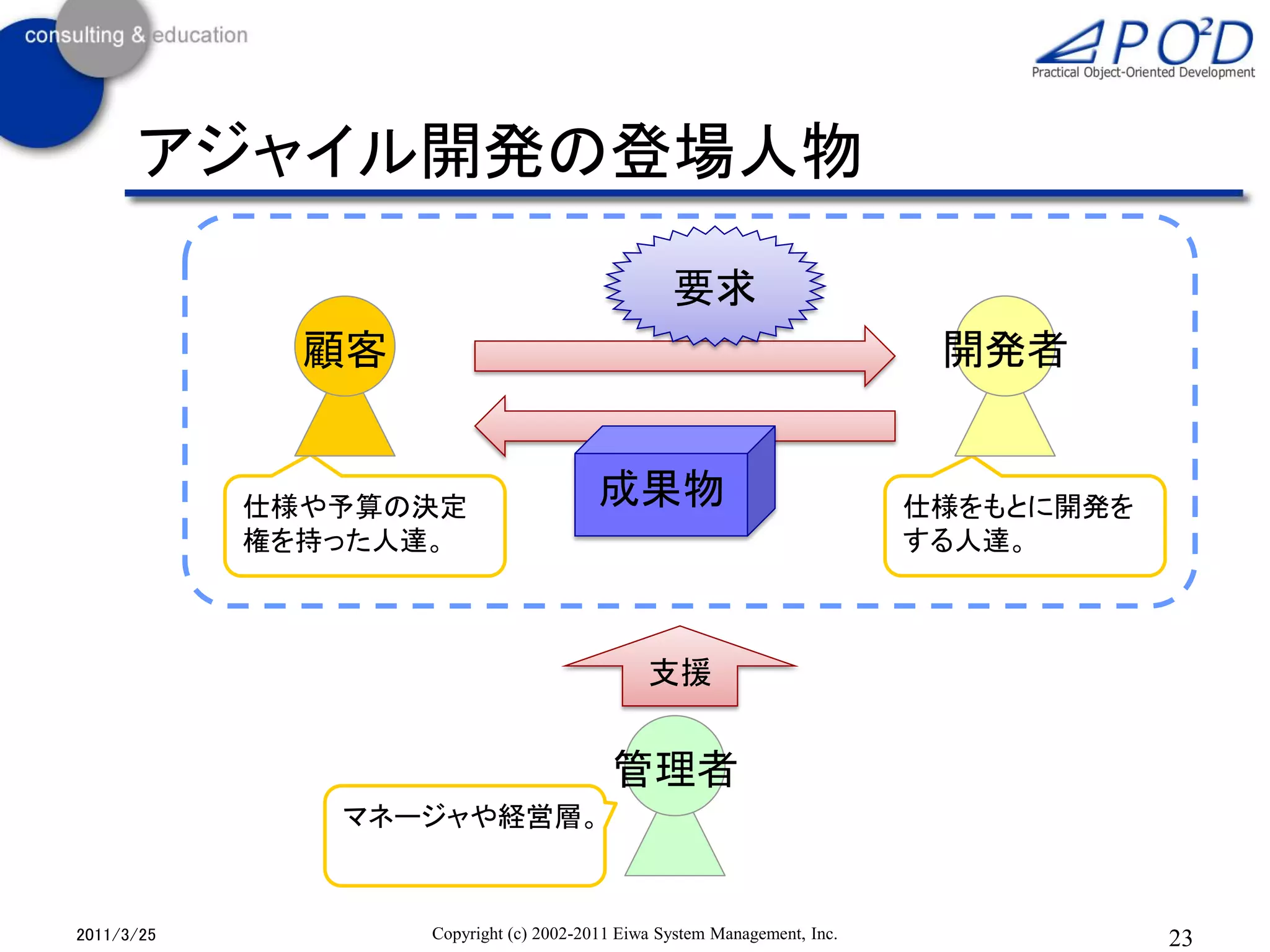 アジャイル開発の登場人物

                                                 要求
              顧客                                                           開発者


            仕様や予算の決定                    成果物                               仕様をもとに開発を
            権を持った人達。                                                      する人達。



                                              支援


                                          管理者
               マネージャや経営層。



2011/3/25          Copyright (c) 2002-2011 Eiwa System Management, Inc.               23
 
