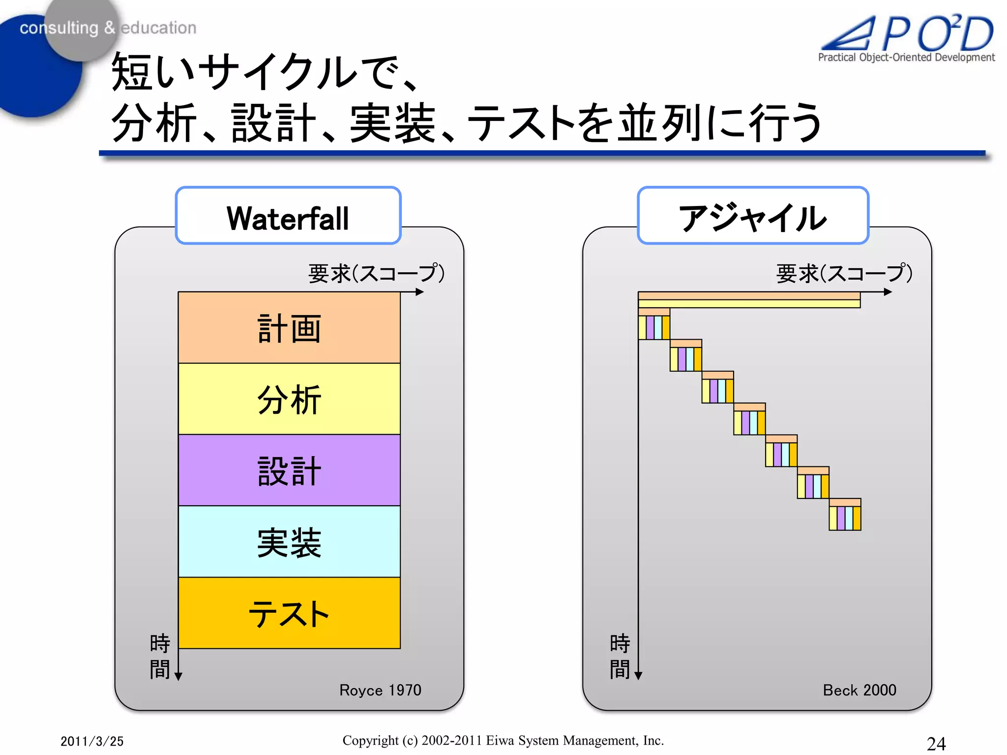 短いサイクルで、
      分析、設計、実装、テストを並列に行う

                Waterfall                                                      アジャイル
                     要求(スコープ)                                                     要求(スコープ)

                  計画

                  分析

                  設計

                  実装

                 テスト
            時                                                      時
            間                                                      間
                        Royce 1970                                                  Beck 2000

2011/3/25               Copyright (c) 2002-2011 Eiwa System Management, Inc.                    24
 