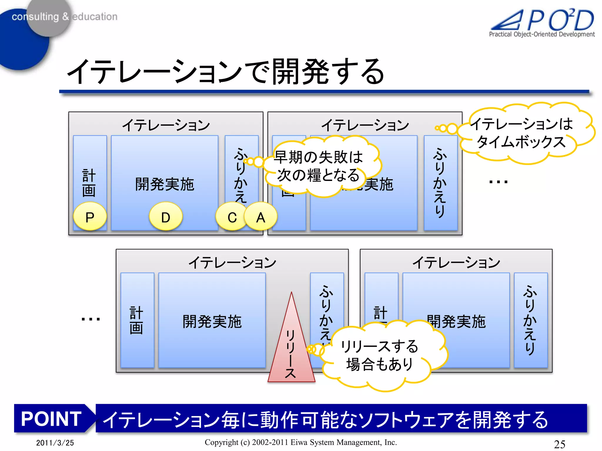 イテレーションで開発する
                  イテレーション                                 イテレーション                      イテレーションは
                                                                                        タイムボックス
                                  ふ  早期の失敗は                                        ふ
            計                     り  次の糧となる
                                     計                                             り
                   開発実施           か      開発実施                                      か    ・・・
            画                     え  画                                             え
            P         D           り
                                 C A                                               り


                          イテレーション                                                 イテレーション
                                                         ふ                                    ふ
                  計                                      り    計                               り
            ・・・           開発実施                           か        開発実施                        か
                  画                                      え    画                               え
                                                リ
                                                リ        り リリースする                             り
                                                ー          場合もあり
                                                ス


POINT イテレーション毎に動作可能なソフトウェアを開発する
2011/3/25                  Copyright (c) 2002-2011 Eiwa System Management, Inc.                   25
 