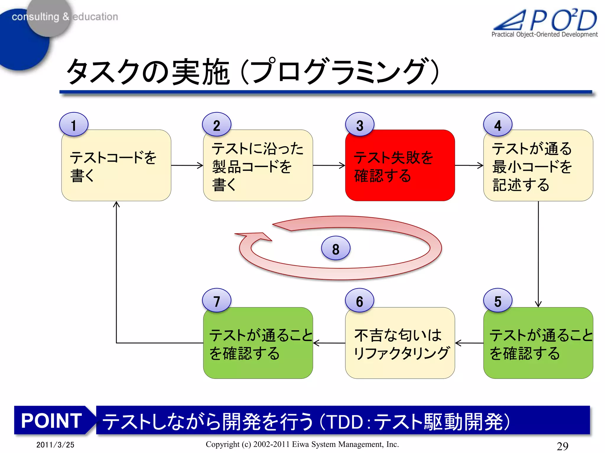 タスクの実施 (プログラミング)
        1          2                                      3              4
                   テストに沿った                                               テストが通る
        テストコードを                                          テスト失敗を
                   製品コードを                                                最小コードを
        書く                                               確認する
                   書く                                                    記述する



                                                   8


                   7                                      6              5

                  テストが通ること                               不吉な匂いは          テストが通ること
                  を確認する                                  リファクタリング        を確認する



POINT テストしながら開発を行う (TDD：テスト駆動開発)
 2011/3/25        Copyright (c) 2002-2011 Eiwa System Management, Inc.        29
 