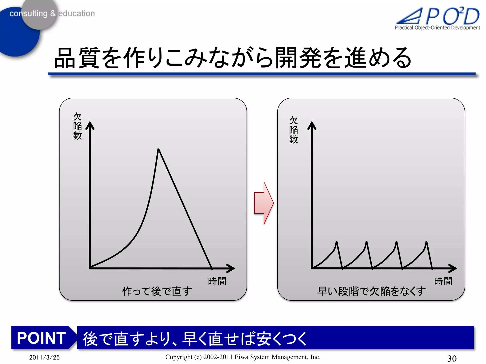 品質を作りこみながら開発を進める

            欠                                                欠
            陥                                                陥
            数                                                数




                                  時間                                                時間
                作って後で直す                                               早い段階で欠陥をなくす



POINT 後で直すより、早く直せば安くつく
2011/3/25           Copyright (c) 2002-2011 Eiwa System Management, Inc.             30
 