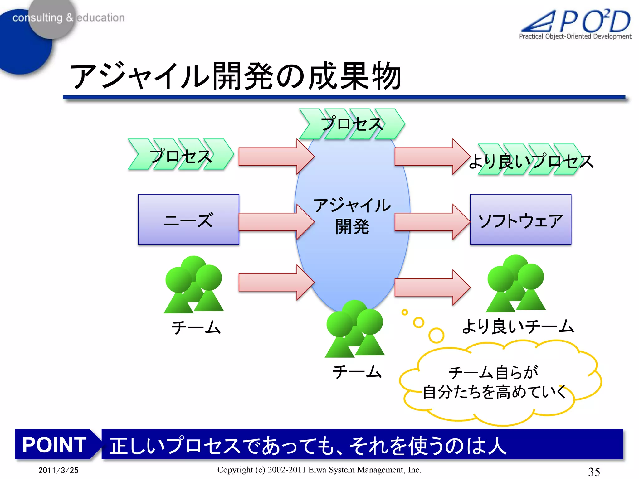 アジャイル開発の成果物
                                             プロセス
            プロセス                                                          より良いプロセス

                                           アジャイル
            ニーズ                             開発                             ソフトウェア




             チーム                                                          より良いチーム

                                                チーム                     チーム自らが
                                                                      自分たちを高めていく


POINT 正しいプロセスであっても、それを使うのは人
2011/3/25          Copyright (c) 2002-2011 Eiwa System Management, Inc.             35
 