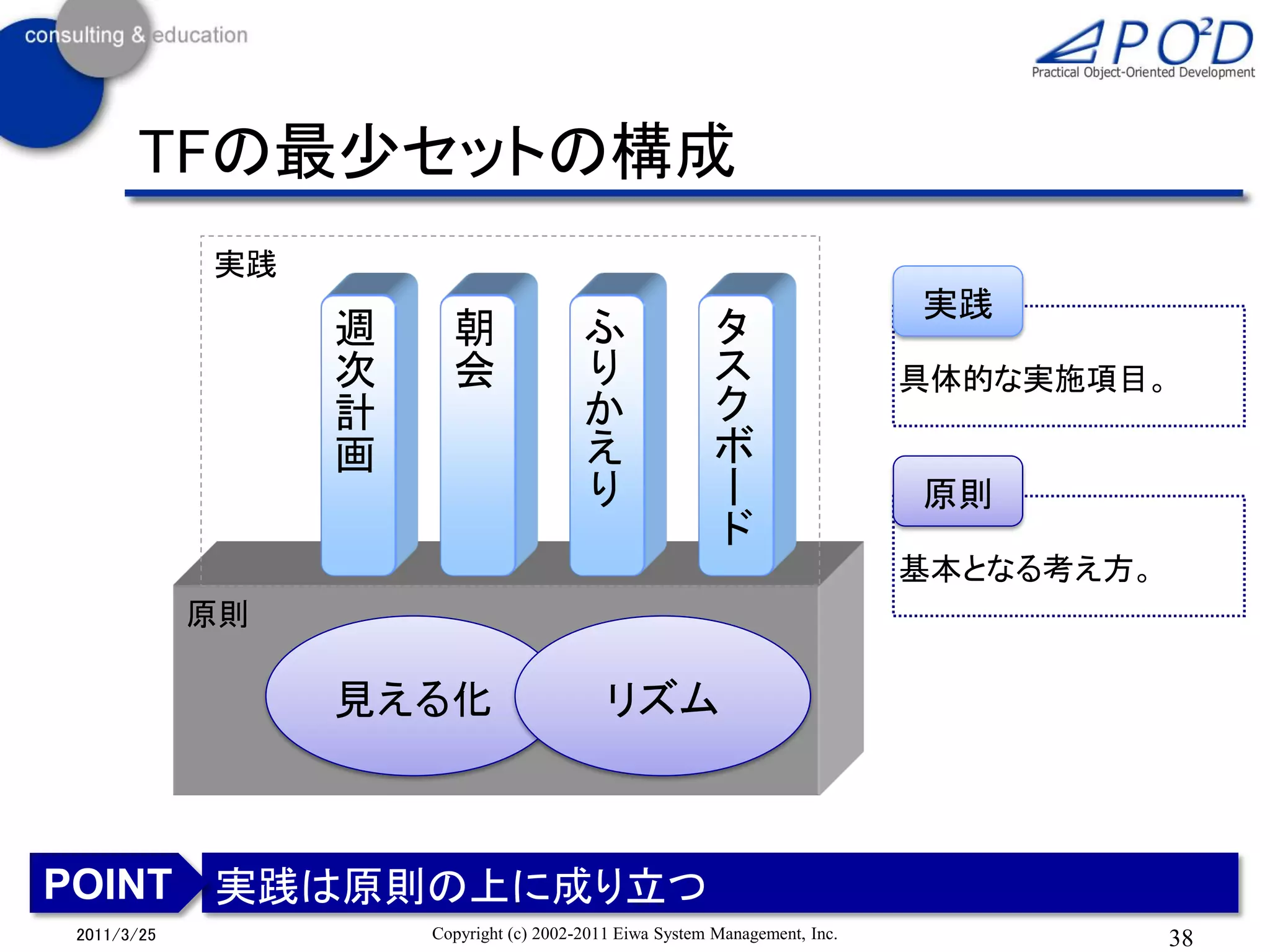 TFの最尐セットの構成
            実践
                                                                            実践
                 週     朝                ふ               タ
                 次     会                り               ス                   具体的な実施項目。
                 計                      か               ク
                 画                      え               ボ
                                        り               ー                   原則
                                                        ド
                                                                            基本となる考え方。
            原則

                 見える化                      リズム



POINT 実践は原則の上に成り立つ
2011/3/25            Copyright (c) 2002-2011 Eiwa System Management, Inc.               38
 