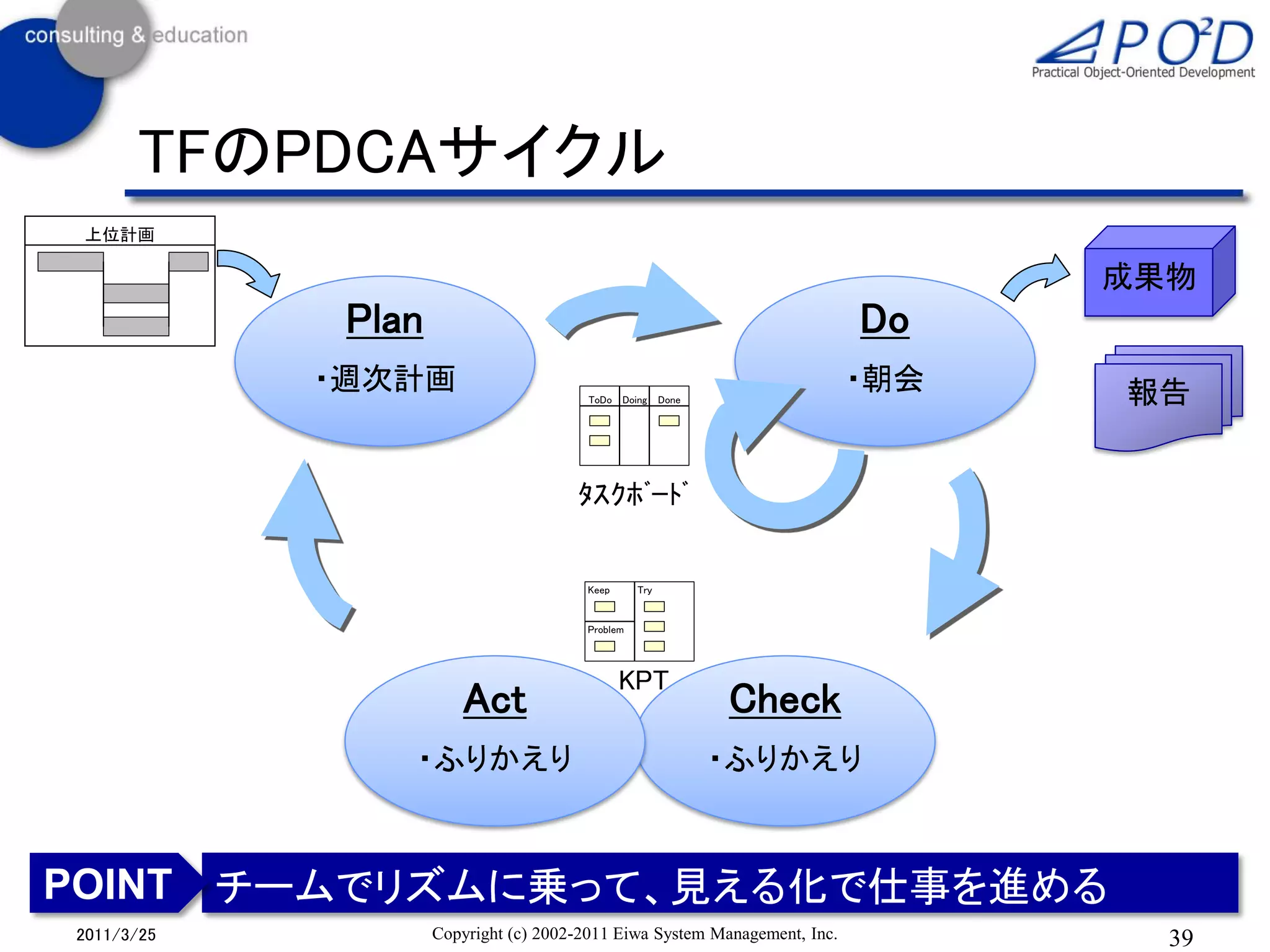 TFのPDCAサイクル
 上位計画

                                                                                 成果物
             Plan                                                          Do
            ・週次計画                       ToDo Doing     Done
                                                        Done
                                                                           ・朝会   報告


                                      ﾀｽｸﾎﾞｰﾄﾞ


                                       Keep      Try
                                                        Done


                                       Problem




                                              KPT
                       Act                                     Check
                ・ふりかえり                                         ・ふりかえり



POINT チームでリズムに乗って、見える化で仕事を進める
2011/3/25           Copyright (c) 2002-2011 Eiwa System Management, Inc.           39
 