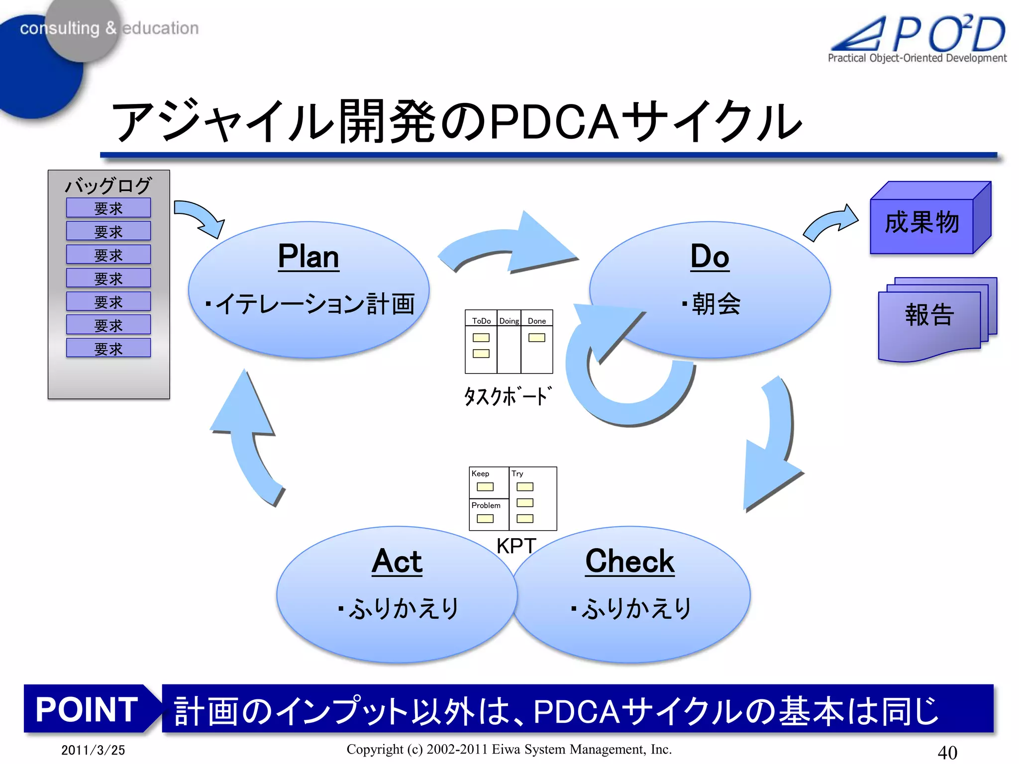 アジャイル開発のPDCAサイクル
 バッグログ
    要求
    要求                                                                             成果物
    要求         Plan                                                          Do
    要求
    要求      ・イテレーション計画                    ToDo Doing     Done
                                                          Done
                                                                             ・朝会   報告
    要求
    要求


                                        ﾀｽｸﾎﾞｰﾄﾞ


                                         Keep      Try
                                                          Done


                                         Problem




                                                KPT
                         Act                                     Check
                  ・ふりかえり                                         ・ふりかえり



POINT 計画のインプット以外は、PDCAサイクルの基本は同じ
2011/3/25             Copyright (c) 2002-2011 Eiwa System Management, Inc.           40
 