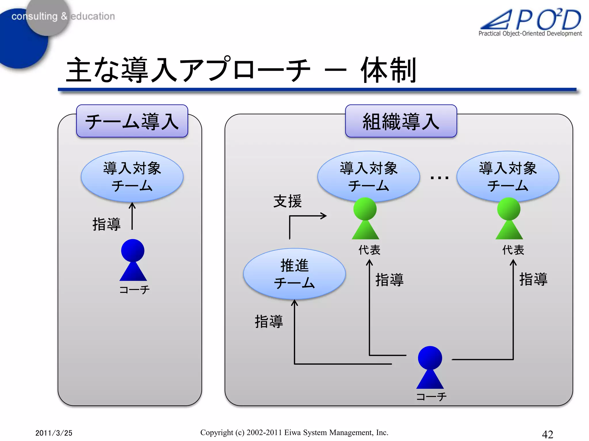 主な導入アプローチ － 体制
            チーム導入                                               組織導入

            導入対象                                          導入対象                    導入対象
                                                                            ・・・
             チーム                                           チーム                     チーム
                                       支援
            指導
                                                               代表                  代表
                                        推進
                                        チーム                         指導              指導
             コーチ

                                  指導




                                                                           コーチ


2011/3/25           Copyright (c) 2002-2011 Eiwa System Management, Inc.                 42
 