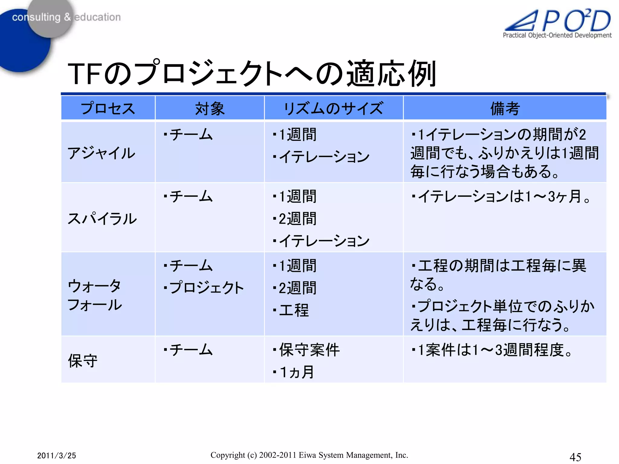 TFのプロジェクトへの適応例
            プロセス     対象                   リズムのサイズ                                   備考
                   ・チーム               ・1週間                                    ・1イテレーションの期間が2
      アジャイル                           ・イテレーション                                週間でも、ふりかえりは1週間
                                                                              毎に行なう場合もある。
                   ・チーム               ・1週間                                    ・イテレーションは1～3ヶ月。
      スパイラル                           ・2週間
                                      ・イテレーション
                   ・チーム               ・1週間                                    ・工程の期間は工程毎に異
      ウォータ         ・プロジェクト            ・2週間                                    なる。
      フォール                            ・工程                                     ・プロジェクト単位でのふりか
                                                                              えりは、工程毎に行なう。
                   ・チーム               ・保守案件                                   ・1案件は1～3週間程度。
      保守
                                      ・１ヵ月




2011/3/25              Copyright (c) 2002-2011 Eiwa System Management, Inc.                45
 