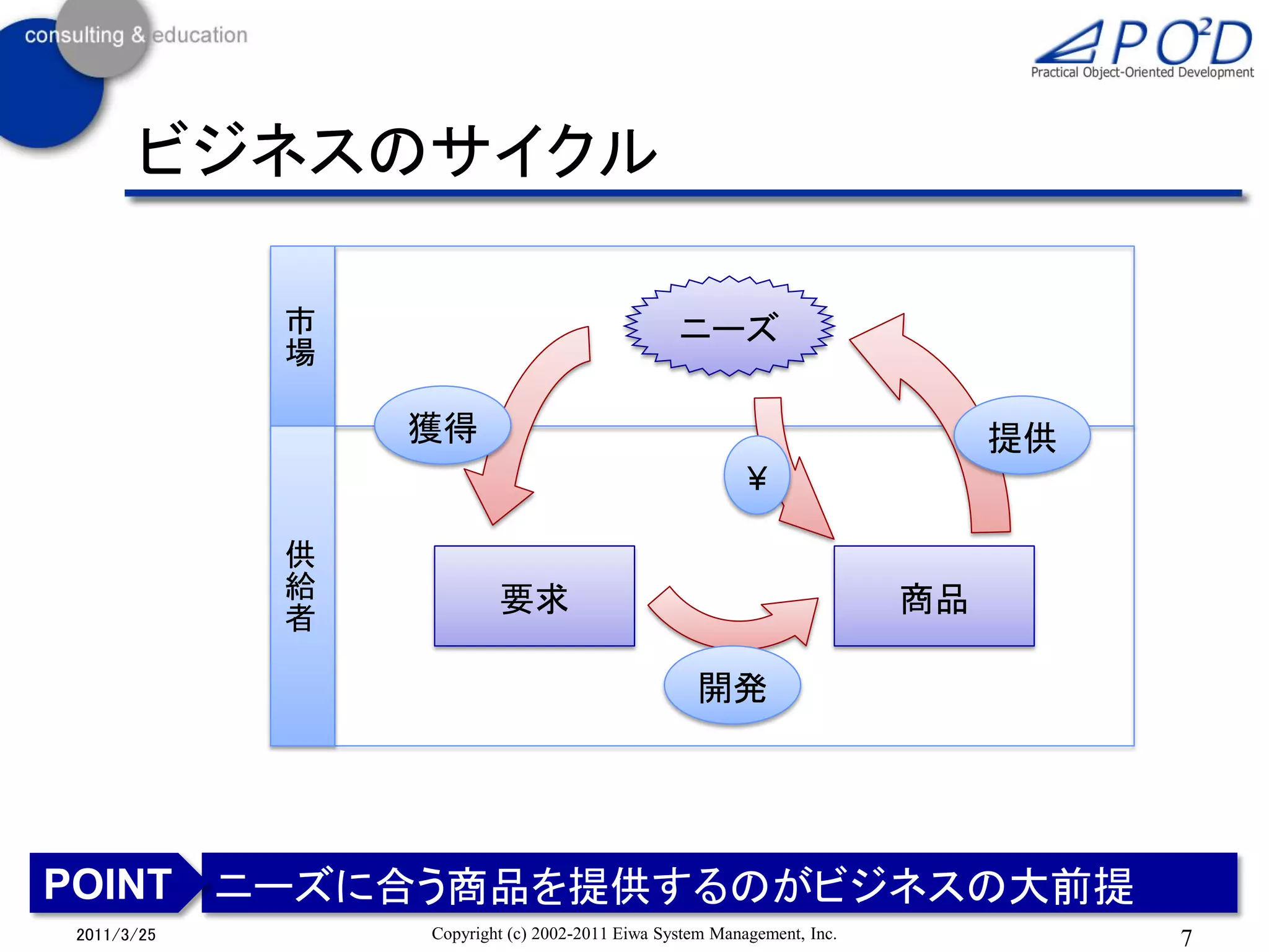 ビジネスのサイクル

            市                                  ニーズ
            場

                獲得                                                          提供
                                                        ¥

            供
            給           要求                                             商品
            者

                                                  開発




POINT ニーズに合う商品を提供するのがビジネスの大前提
2011/3/25       Copyright (c) 2002-2011 Eiwa System Management, Inc.             7
 