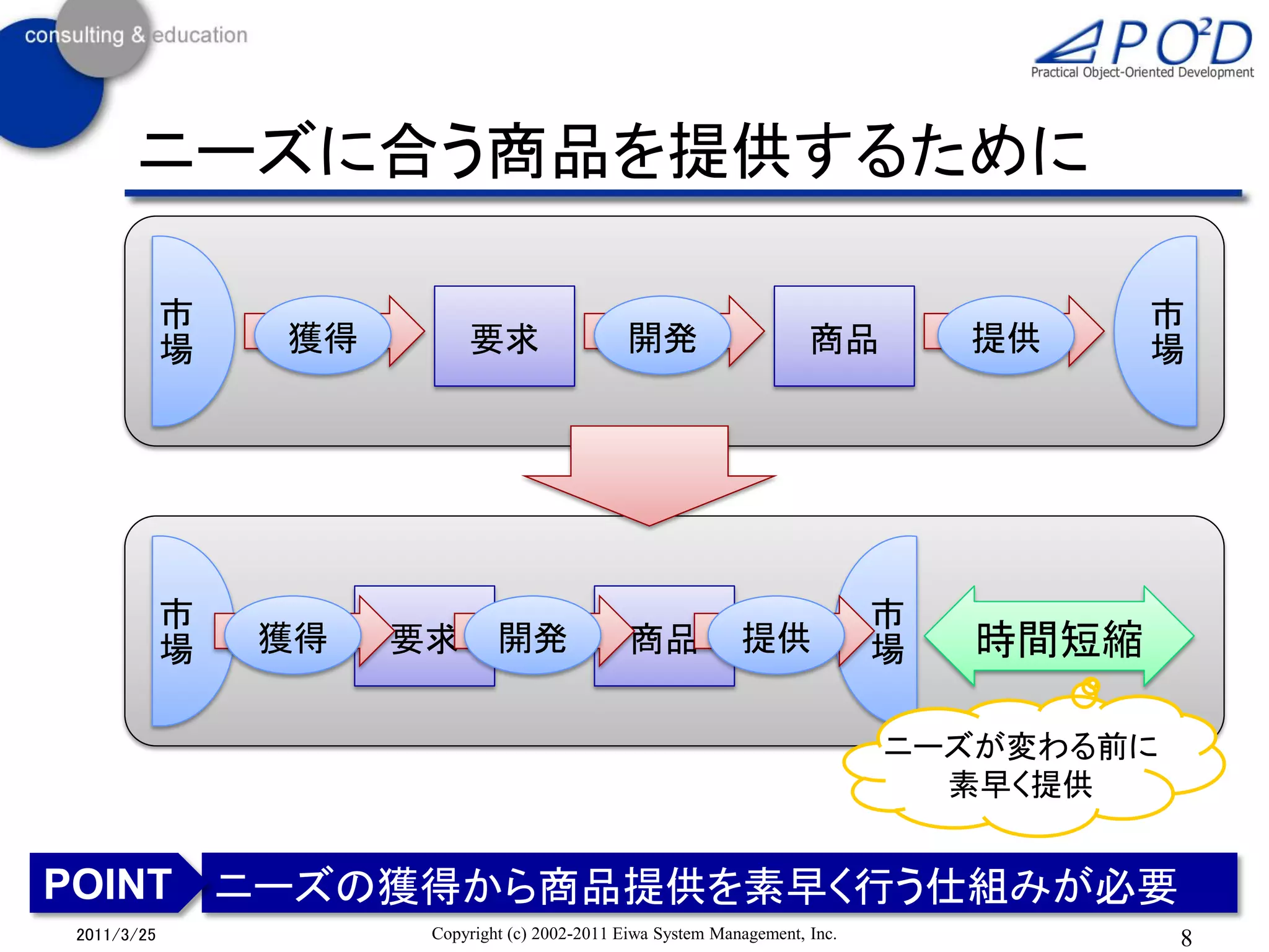ニーズに合う商品を提供するために

            市                                                                           市
            場   獲得        要求                   開発                     商品         提供     場




            市                                                                市
            場   獲得   要求       開発               商品            提供              場   時間短縮

                                                                             ニーズが変わる前に
                                                                               素早く提供


POINT ニーズの獲得から商品提供を素早く行う仕組みが必要
2011/3/25             Copyright (c) 2002-2011 Eiwa System Management, Inc.               8
 