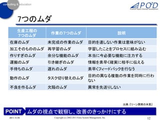 7つのムダ
      生産工程の
              作業の７つのムダ                                                説明
      ７つのムダ
在庫のムダ         未完成の作業のムダ                          目的を達しない作業は意味がない
加工そのもののムダ 再学習のムダ                                 学習したことをプロセスに組み込む
作りすぎのムダ       余分な機能のムダ                           本当に今必要な機能に注力する
運搬のムダ         引き継ぎのムダ                            情報を素早く確実に相手に伝える
手待ちのムダ        遅れのムダ                              素早くフィードバックを行なう
                                                 目的の異なる複数の作業を同時に行わ
動作のムダ         タスク切り替えのムダ
                                                 ない
不良を作るムダ       欠陥のムダ                              異常を先送りしない



                                                                       出典：『リーン開発の本質』

POINT ムダの視点で観察し、改善のきっかけにする
2011/3/25      Copyright (c) 2002-2011 Eiwa System Management, Inc.              12
 