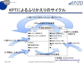 KPTによるふりかえりのサイクル
                  (1')試してみてうまくいったこと／続けたいこと


                             (4)Keepを強化する改善策

                          テーマ：作業を効率的に行うために
                   Keep                              Try
                                                                             (6)試すことを選択、
                   ●焦ったら、深呼吸する                       ●開始前に深呼吸する
                                                                                 同意する
                   ●迷ったら、アラームを挙げる                    ●机の上を片付ける
                   ●...                              ●立って行う
(1)続けたいこと、良かったこと                                     ●荷物はイスの上に置く
                   Problem
                                                     ●事前に何をするか、確認                  (5)試したいこと
                   ●作業場所が狭い                          する
                   ●迷うことが多い                          ●....
                   ●...
(2) 問題点、工夫したいこと
                              (3)Problemに効きそうな改善策
                                                                      PF実践編：ふりかえりガイド
                                                                      http://ObjectClub.jp/community/pf/
2011/3/25          Copyright (c) 2002-2011 Eiwa System Management, Inc.                             32
 