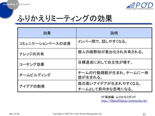 ふりかえりミーティングの効果
                  効果                                                             説明

                                                  メンバー間で、話しやすくなる。
            コミュニケーションベースの改善

                                                  個人の暗黙知が表出化され共有される。
            ナレッジの共有

                                                  目標達成に対して自主性が増す。
            コーチング効果

                                                  チームの行動規範が生まれ、チームに一体
            チームビルディング
                                                  感が生まれる。
                                                  質の高いアイデアが生まれやすくなる。
            アイデアの創発
                                                  チームとして前向きな思考になる。
                                                                           PF実践編：ふりかえりガイド
                                                                           http://ObjectClub.jp/community/pf/



2011/3/25               Copyright (c) 2002-2011 Eiwa System Management, Inc.                             33
 