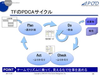 TFのPDCAサイクル
 上位計画

                                                                                 成果物
             Plan                                                          Do
            ・週次計画                       ToDo Doing     Done
                                                        Done
                                                                           ・朝会   報告


                                      ﾀｽｸﾎﾞｰﾄﾞ


                                       Keep      Try
                                                        Done


                                       Problem




                                              KPT
                       Act                                     Check
                ・ふりかえり                                         ・ふりかえり



POINT チームでリズムに乗って、見える化で仕事を進める
2011/3/25           Copyright (c) 2002-2011 Eiwa System Management, Inc.           39
 
