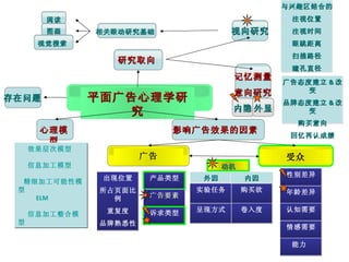 广告心理学新进展谷禹