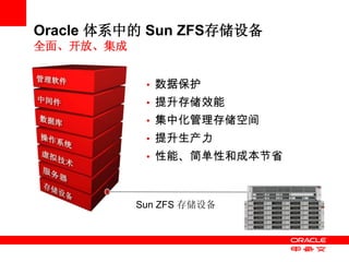 Oracle 体系中的 Sun ZFS存储设备
全面、开放、集成


            • 数据保护
            • 提升存储效能
            • 集中化管理存储空间
            • 提升生产力
            • 性能、简单性和成本节省



           Sun ZFS 存储设备
 