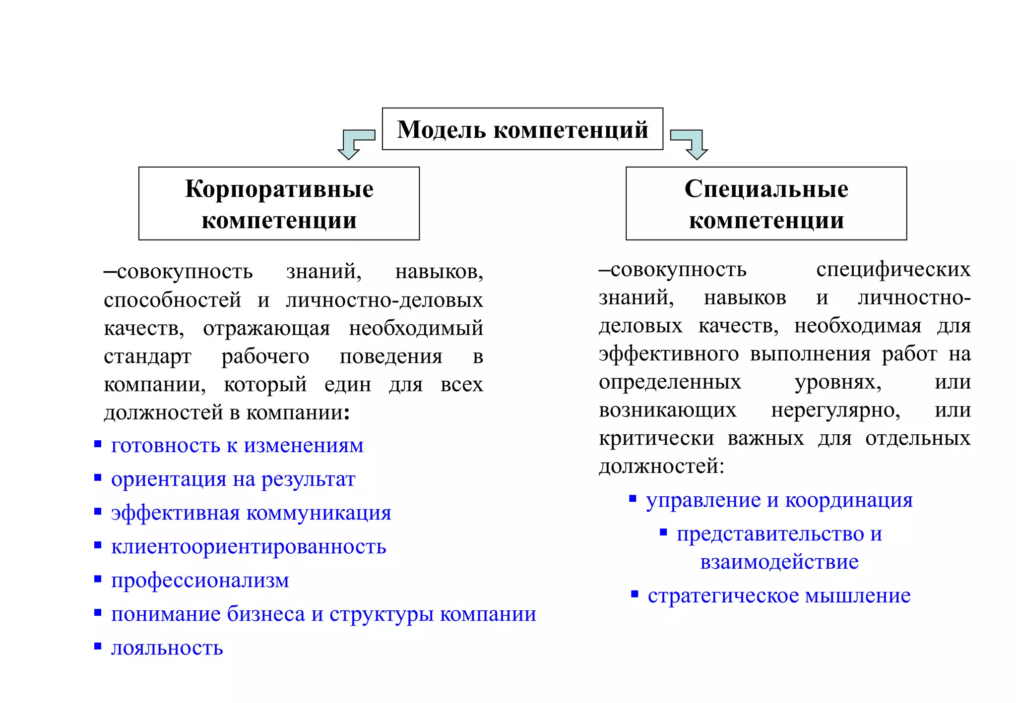 Модель компетенций

                           Модель компетенций

        Корпоративные                             Специальные
         компетенции                              компетенции
 –совокупность     знаний, навыков,        –совокупность        специфических
 способностей и личностно-деловых          знаний, навыков и личностно-
 качеств, отражающая необходимый           деловых качеств, необходимая для
 стандарт рабочего поведения в             эффективного выполнения работ на
 компании, который един для всех           определенных       уровнях,    или
 должностей в компании:                    возникающих нерегулярно, или
 готовность к изменениям                  критически важных для отдельных
                                           должностей:
 ориентация на результат
                                               управление и координация
 эффективная коммуникация
                                                  представительство и
 клиентоориентированность
                                                     взаимодействие
 профессионализм
                                               стратегическое мышление
 понимание бизнеса и структуры компании
 лояльность
 