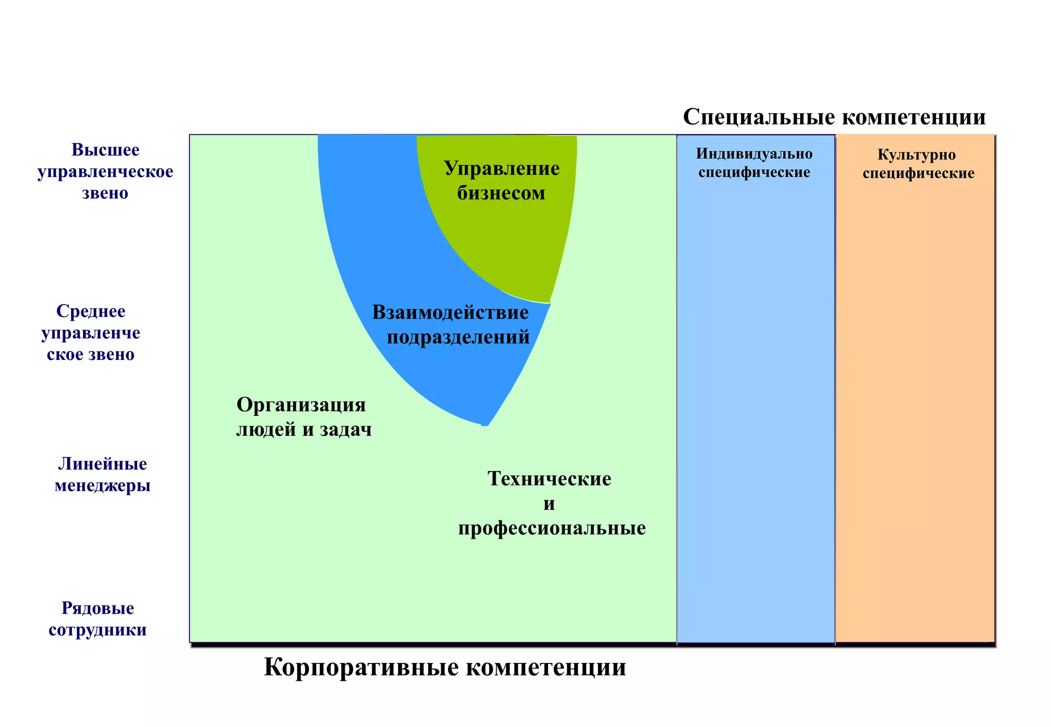 Специальные компетенции
   Высшее                                              Индивидуально     Культурно
управленческое                     Управление          специфические   специфические
    звено                           бизнесом




  Среднее                    Взаимодействие
управленче                    подразделений
 ское звено

                 Организация
                 людей и задач
 Линейные
 менеджеры                            Технические
                                           и
                                    профессиональные


  Рядовые
 сотрудники

                   Корпоративные компетенции
 