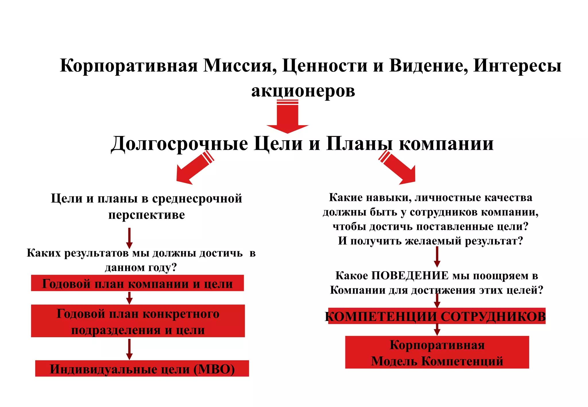 Зачем компании модель компетенций?

     Корпоративная Миссия, Ценности и Видение, Интересы
                       акционеров

             Долгосрочные Цели и Планы компании

   Цели и планы в среднесрочной          Какие навыки, личностные качества
           перспективе                  должны быть у сотрудников компании,
                                          чтобы достичь поставленные цели?
                                           И получить желаемый результат?
Каких результатов мы должны достичь в
             данном году?
                                          Какое ПОВЕДЕНИЕ мы поощряем в
  Годовой план компании и цели           Компании для достижения этих целей?

    Годовой план конкретного            КОМПЕТЕНЦИИ СОТРУДНИКОВ
      подразделения и цели
                                                 Корпоративная
                                               Модель Компетенций
   Индивидуальные цели (МВО)
 