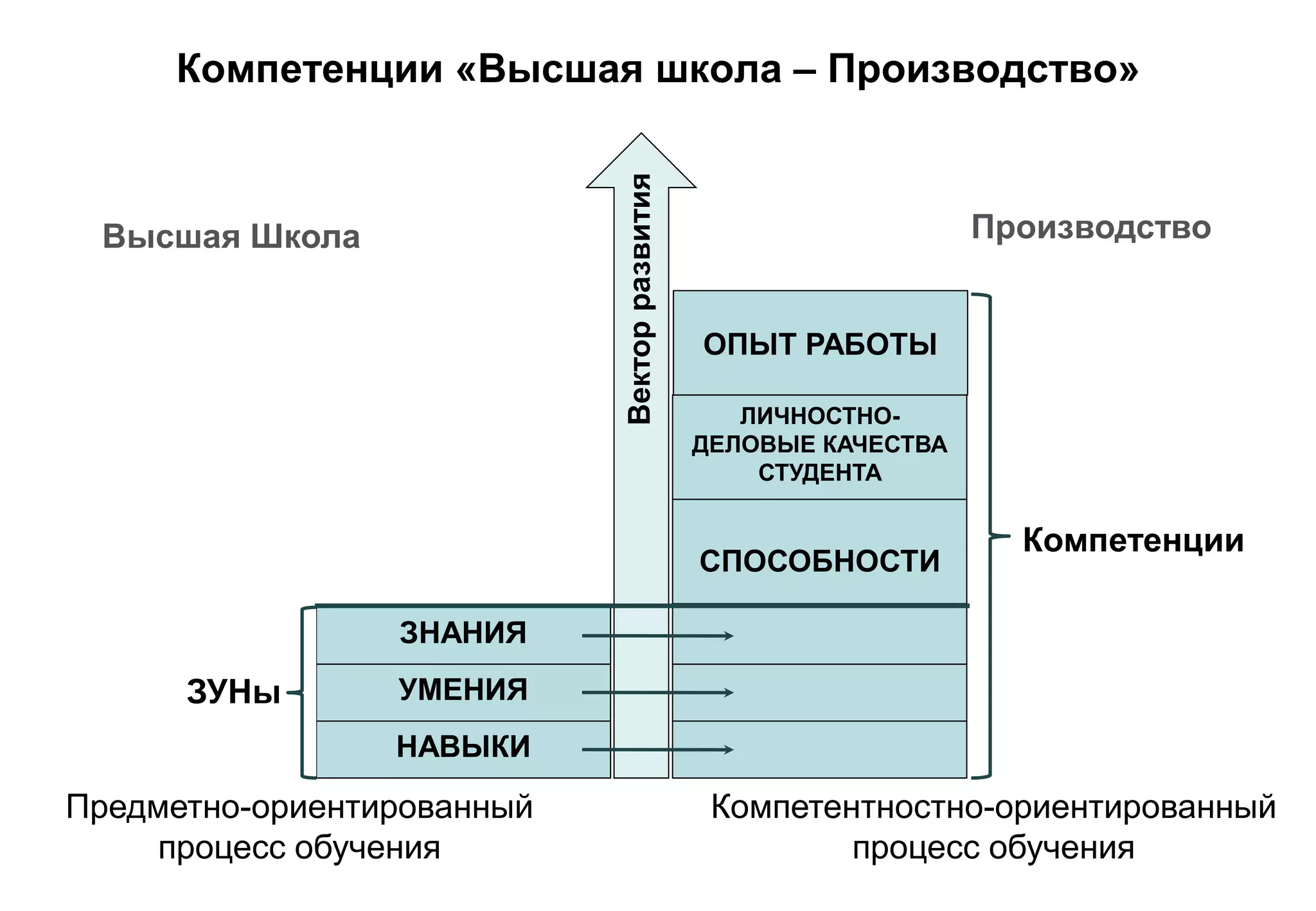 Компетенции «Высшая школа – Производство»




                            Вектор развития
 Высшая Школа                                                    Производство


                                              ОПЫТ РАБОТЫ

                                                 ЛИЧНОСТНО-
                                              ДЕЛОВЫЕ КАЧЕСТВА
                                                  СТУДЕНТА

                                                                   Компетенции
                                              СПОСОБНОСТИ

                 ЗНАНИЯ
      ЗУНы       УМЕНИЯ
                 НАВЫКИ

Предметно-ориентированный                      Компетентностно-ориентированный
     процесс обучения                                  процесс обучения
 