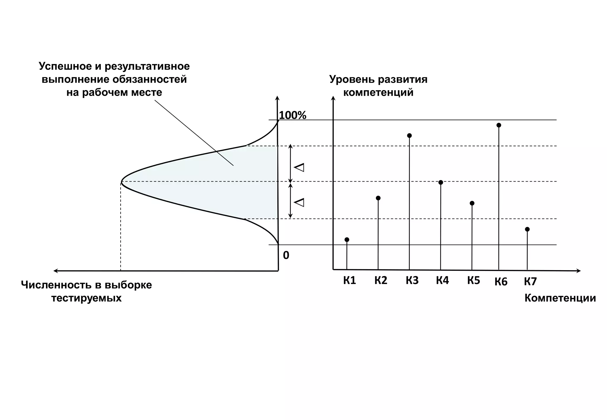 Успешное и результативное
  выполнение обязанностей             Уровень развития
      на рабочем месте                  компетенций

                              100%




                                  ∆
                                  ∆
                              0

Численность в выборке                   К1   К2   К3     К4   К5   К6   К7
     тестируемых                                                        Компетенции
 