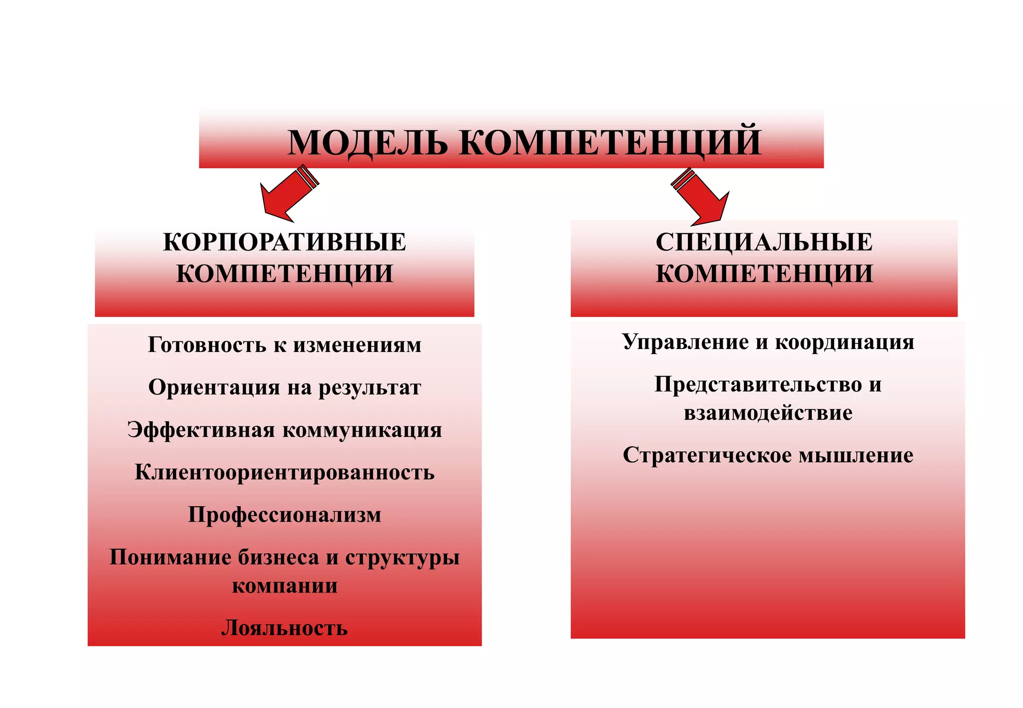 Структура Модели компетенций должностей
              ГД МРК и Дирекций РФ ОАО «Уралсвязьинформ»

              МОДЕЛЬ КОМПЕТЕНЦИЙ

    КОРПОРАТИВНЫЕ                  СПЕЦИАЛЬНЫЕ
     КОМПЕТЕНЦИИ                   КОМПЕТЕНЦИИ

   Готовность к изменениям       Управление и координация
   Ориентация на результат         Представительство и
                                     взаимодействие
 Эффективная коммуникация
                                 Стратегическое мышление
  Клиентоориентированность
      Профессионализм
Понимание бизнеса и структуры
         компании
         Лояльность
 