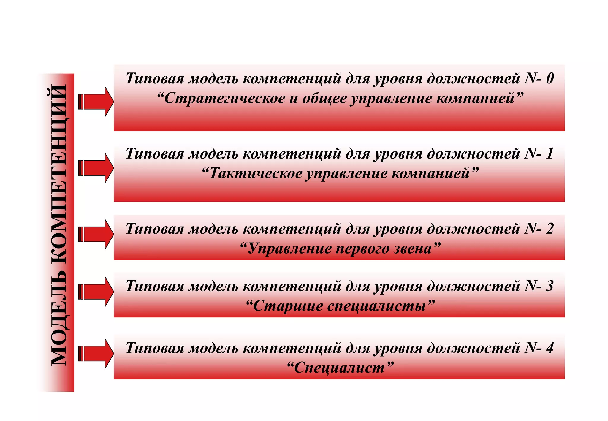 Типовые Модели компетенций должностей
                         по уровням должностей

                     Типовая модель компетенций для уровня должностей N- 0
МОДЕЛЬ КОМПЕТЕНЦИЙ
                        “Стратегическое и общее управление компанией”


                     Типовая модель компетенций для уровня должностей N- 1
                              “Тактическое управление компанией”


                     Типовая модель компетенций для уровня должностей N- 2
                                   “Управление первого звена”

                     Типовая модель компетенций для уровня должностей N- 3
                                    “Старшие специалисты”

                     Типовая модель компетенций для уровня должностей N- 4
                                         “Специалист”
 