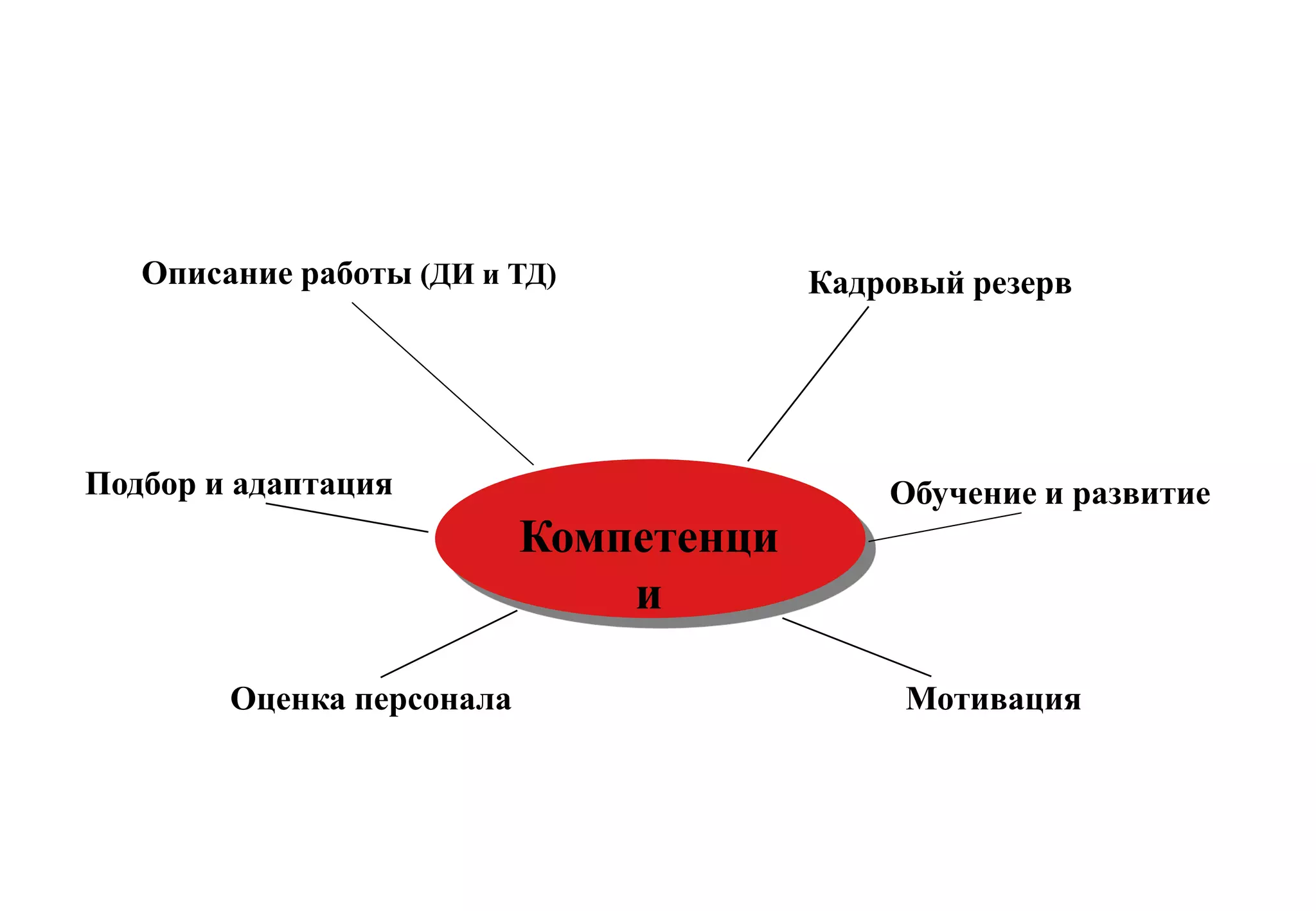 Области применения компетенций




   Описание работы (ДИ и ТД)            Кадровый резерв




Подбор и адаптация                          Обучение и развитие
                           Компетенци
                               и

        Оценка персонала                     Мотивация
 
