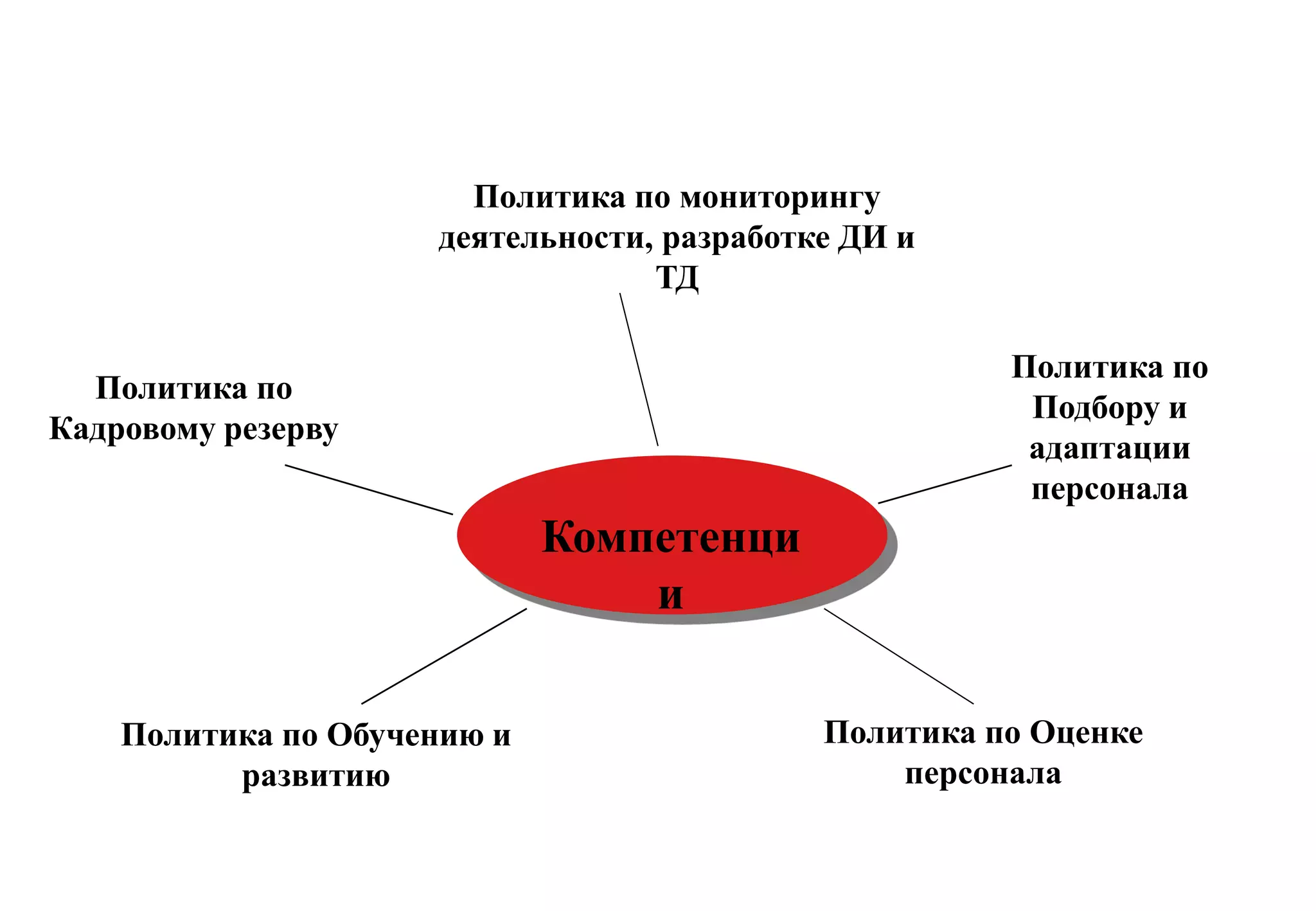 HR - Политики - как инструменты внедрения
                    компетенций в практику компании

                         Политика по мониторингу
                       деятельности, разработке ДИ и
                                    ТД

                                                        Политика по
  Политика по
                                                         Подбору и
Кадровому резерву
                                                         адаптации
                                                         персонала
                             Компетенци
                                 и

    Политика по Обучению и                    Политика по Оценке
          развитию                                персонала
 