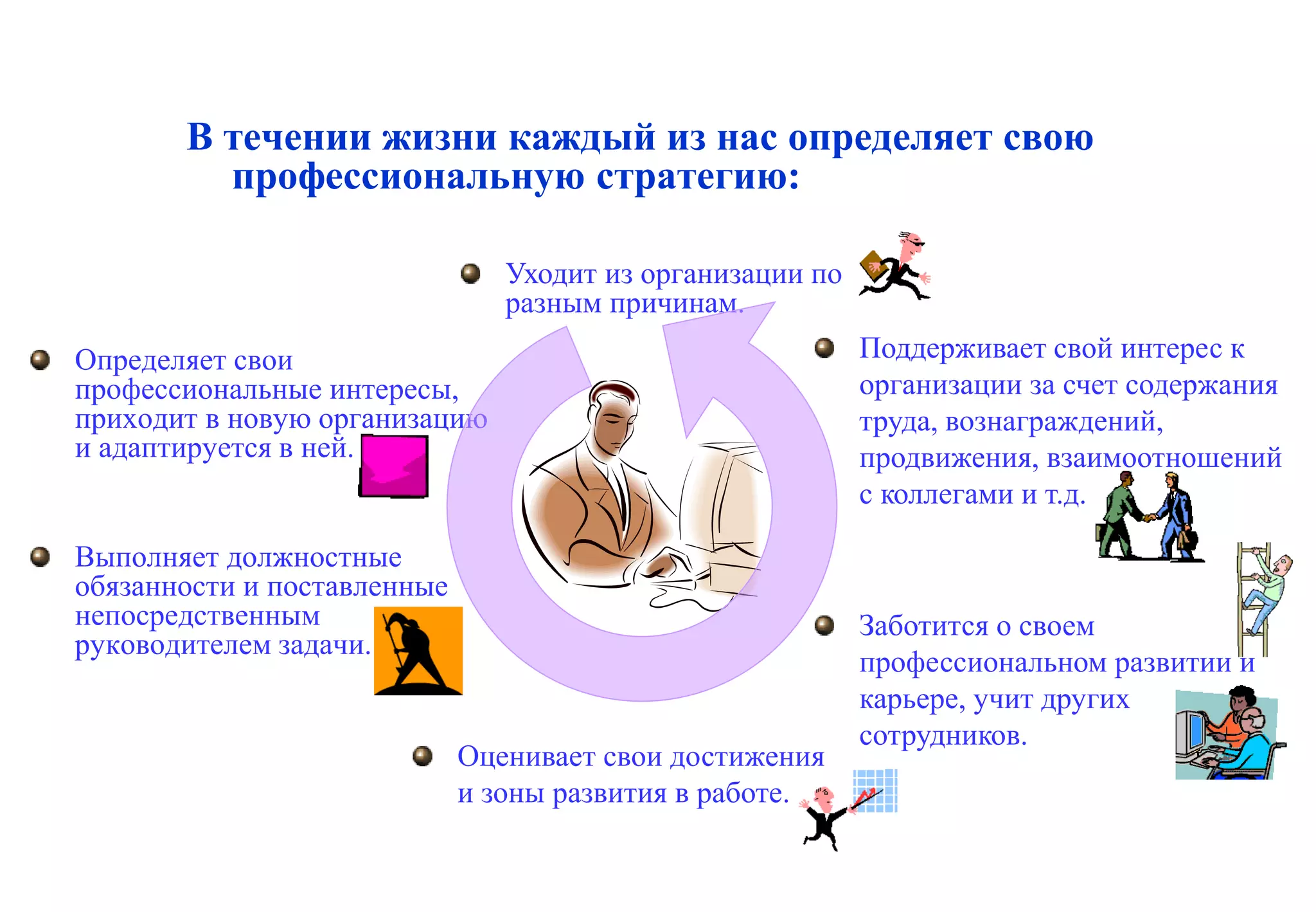 Жизненный цикл работника в компании –
                 основа построения бизнес-процессов УЧР
       В течении жизни каждый из нас определяет свою
         профессиональную стратегию:

                                Уходит из организации по
                                разным причинам.
Определяет свои                                            Поддерживает свой интерес к
профессиональные интересы,                                 организации за счет содержания
приходит в новую организацию                               труда, вознаграждений,
и адаптируется в ней.                                      продвижения, взаимоотношений
                                                           с коллегами и т.д.

Выполняет должностные
обязанности и поставленные
непосредственным                                           Заботится о своем
руководителем задачи.
                                                           профессиональном развитии и
                                                           карьере, учит других
                                                           сотрудников.
                             Оценивает свои достижения
                             и зоны развития в работе.
 