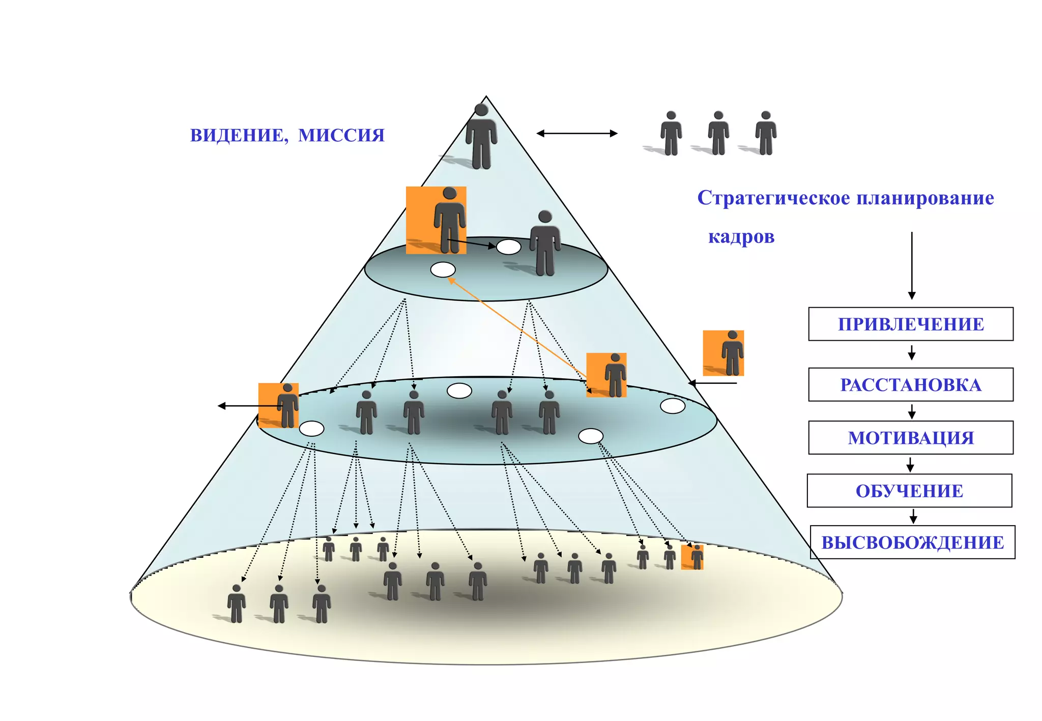 Подбор и расстановка персонала.
         Планирование персонала

ВИДЕНИЕ, МИССИЯ


                                 Стратегическое планирование
                                  кадров



                                             ПРИВЛЕЧЕНИЕ


                                             РАССТАНОВКА

                                              МОТИВАЦИЯ

                                               ОБУЧЕНИЕ

                                            ВЫСВОБОЖДЕНИЕ
 