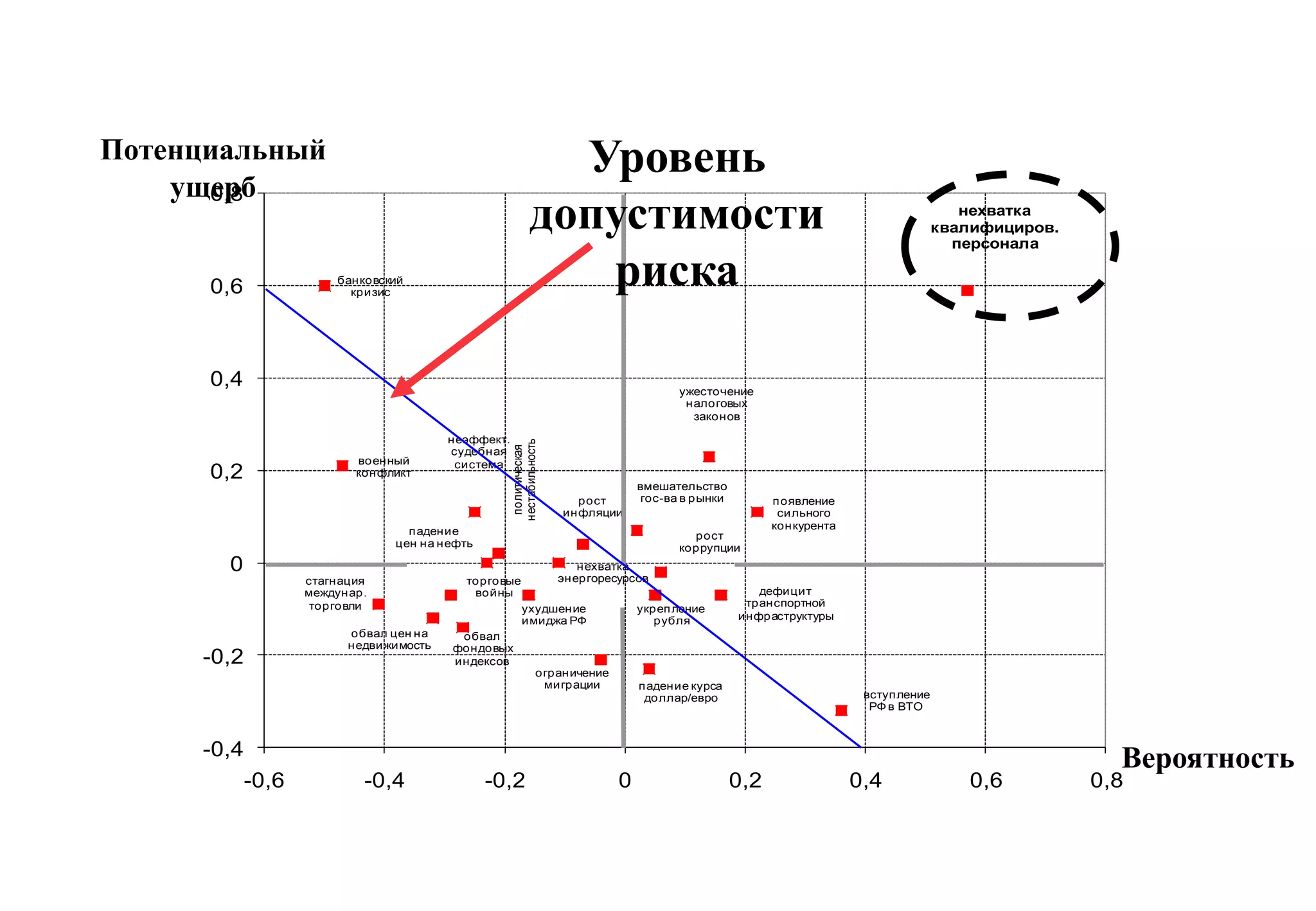 Оценка существенности рисков (Концепция Интегрированной
                                   системы управления рисками в ОАО «Связьинвест»)
Потенциальный                                                  Уровень
    ущерб
      0,8
                                                             допустимости                                                                нехватка
                                                                                                                                      квалифициров.
                                                                                                                                        персонала

      0,6              банковский
                         кризис
                                                                риска

      0,4                                                                                ужесточение
                                                                                          налоговых
                                                                                           законов

                                        неэффект.




                                                    нестабильность
                                                     политическая
                                        судебная
                          военный        система
      0,2                 конфликт
                                                                                  вмешательство
                                                                       рост        гос-ва в рынки         п оявление
                                                                     инфляции                              сильного
                                 п адение                                                                 конкурента
                                                                                           рост
                               цен на нефть                                              коррупции
       0                                                                нехватка
                   стагнация              торговые                   энергоресурсов
                   междунар.               войны                                                       дефицит
                   торговли                                                                          транспортной
                                                         ухудшение                укреп ление
                                                         имиджа РФ                   рубля          инфраструктуры
                         обвал цен на    обвал
                         недвижимость   фондовых
     -0,2                               индексов
                                                                ограничение
                                                                 миграции         п адение курса
                                                                                   доллар/евро                          вступ ление
                                                                                                                         РФ в ВТО



     -0,4
                                                                                                                                                        Вероятность
            -0,6           -0,4               -0,2                            0                     0,2                0,4               0,6          0,8
 