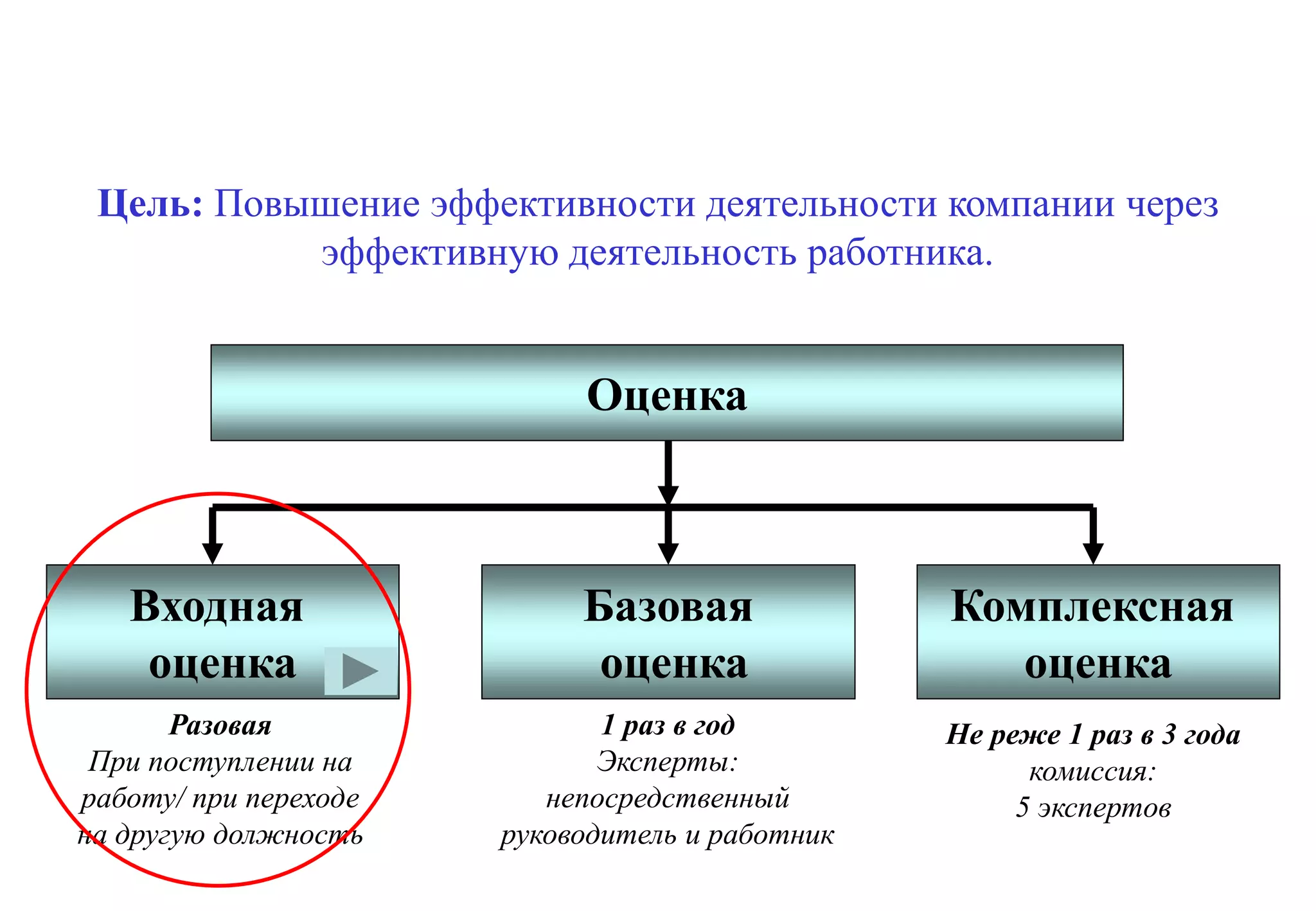 персонала.



 Цель: Повышение эффективности деятельности компании через
           эффективную деятельность работника.


                                 Оценка



   Входная                       Базовая              Комплексная
    оценка                        оценка                 оценка
       Разовая                     1 раз в год        Не реже 1 раз в 3 года
 При поступлении на                Эксперты:                комиссия:
работу/ при переходе           непосредственный            5 экспертов
на другую должность         руководитель и работник
 