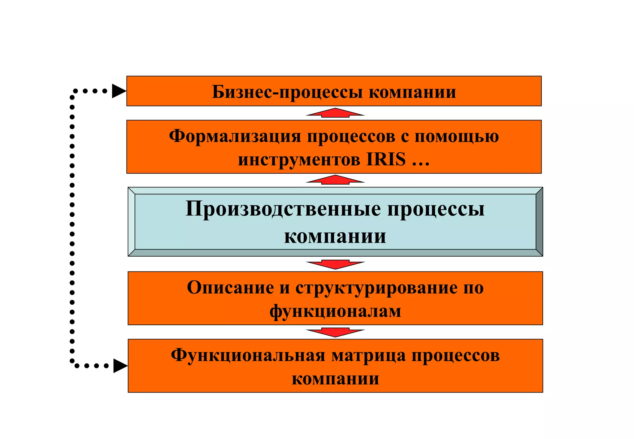 Системный подход к анализу
         деятельности ОАО «Уралсвязьинформ»

    Бизнес-процессы компании

Формализация процессов с помощью
      инструментов IRIS …

 Производственные процессы
         компании

 Описание и структурирование по
        функционалам

Функциональная матрица процессов
           компании
 