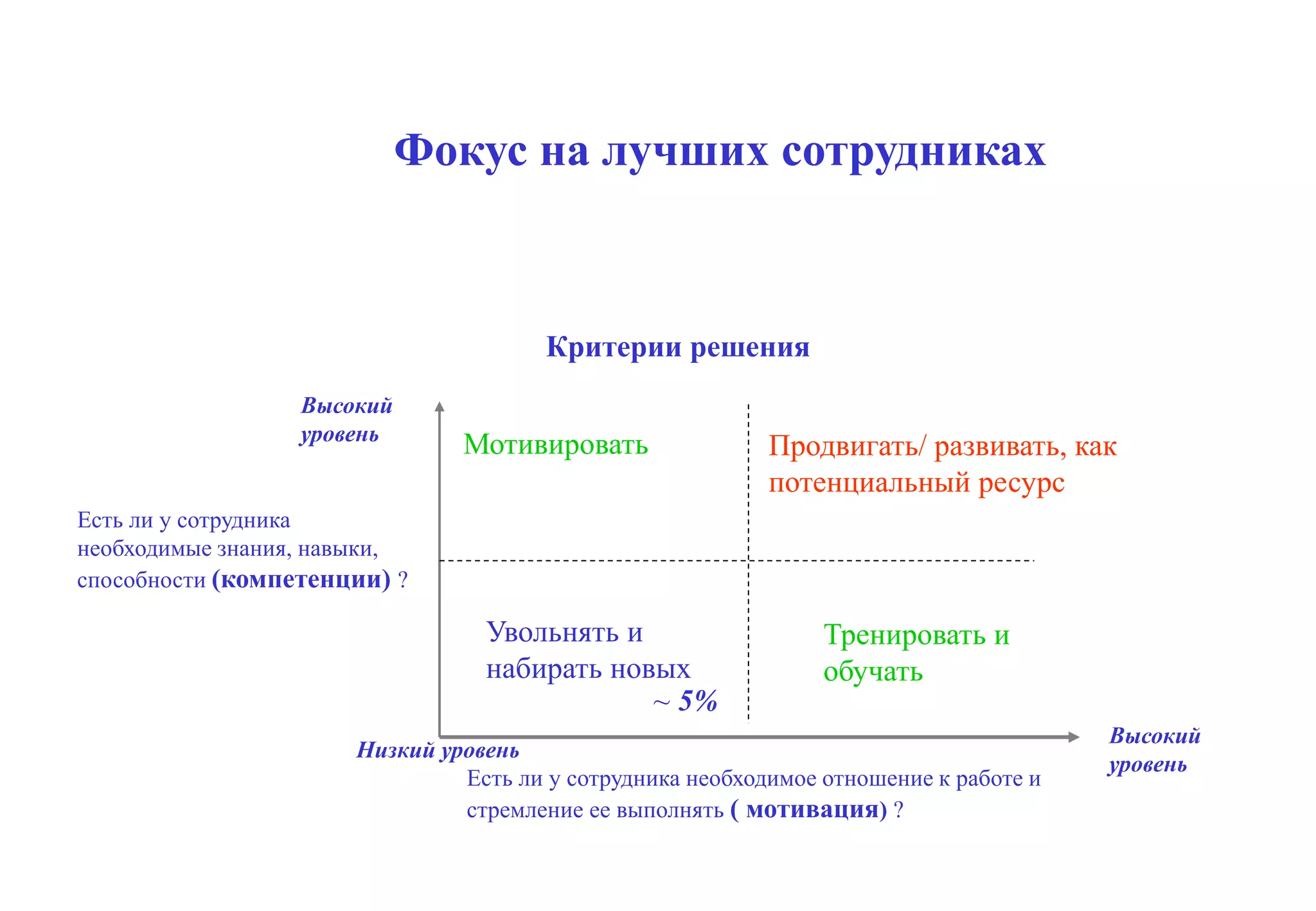 Мотивация и вознаграждение.
                       Материальное и нематериальное стимулирование
                            Фокус на лучших сотрудниках



                                       Критерии решения
                  Высокий
                  уровень
                               Мотивировать                Продвигать/ развивать, как
                                                           потенциальный ресурс
Есть ли у сотрудника
необходимые знания, навыки,
способности (компетенции) ?

                                 Увольнять и                    Тренировать и
                                 набирать новых                 обучать
                                             ~ 5%
                                                                                       Высокий
                      Низкий уровень
                                                                                       уровень
                               Есть ли у сотрудника необходимое отношение к работе и
                               стремление ее выполнять ( мотивация) ?
 