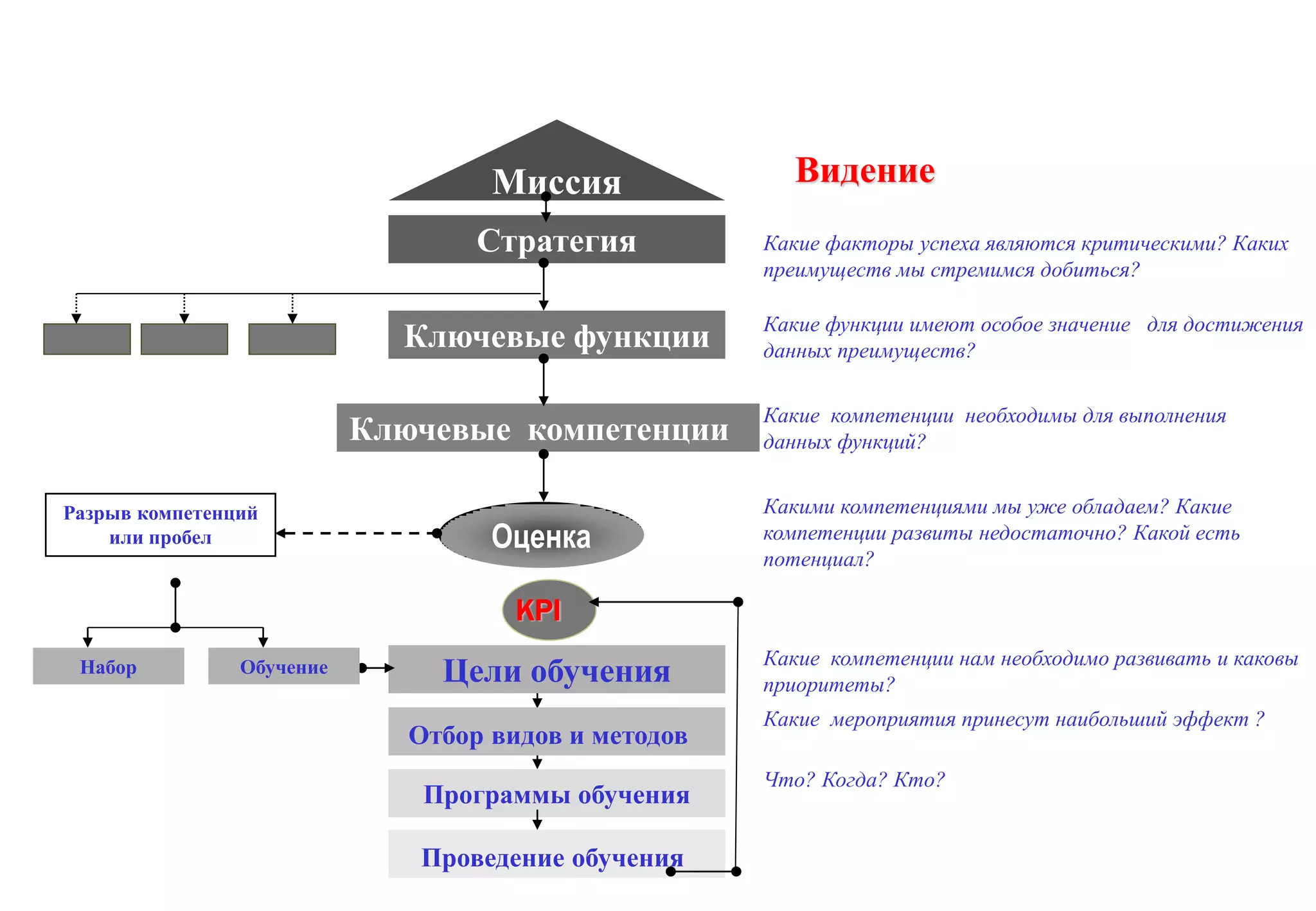 Обучение и развитие персонала.
                              Планирование развития персонала

                                    Миссия               Видение
                                   Стратегия          Какие факторы успеха являются критическими? Каких
                                                      преимуществ мы стремимся добиться?

                                                      Какие функции имеют особое значение для достижения
                             Ключевые функции         данных преимуществ?

                                                      Какие компетенции необходимы для выполнения
                           Ключевые компетенции       данных функций?


Разрыв компетенций                                    Какими компетенциями мы уже обладаем? Какие
    или пробел                      Оценка            компетенции развиты недостаточно? Какой есть
                                                      потенциал?

                                      KPI
                                                      Какие компетенции нам необходимо развивать и каковы
 Набор          Обучение        Цели обучения         приоритеты?
                                                      Какие мероприятия принесут наибольший эффект ?
                              Отбор видов и методов
                                                      Что? Когда? Кто?
                               Программы обучения

                              Проведение обучения
 