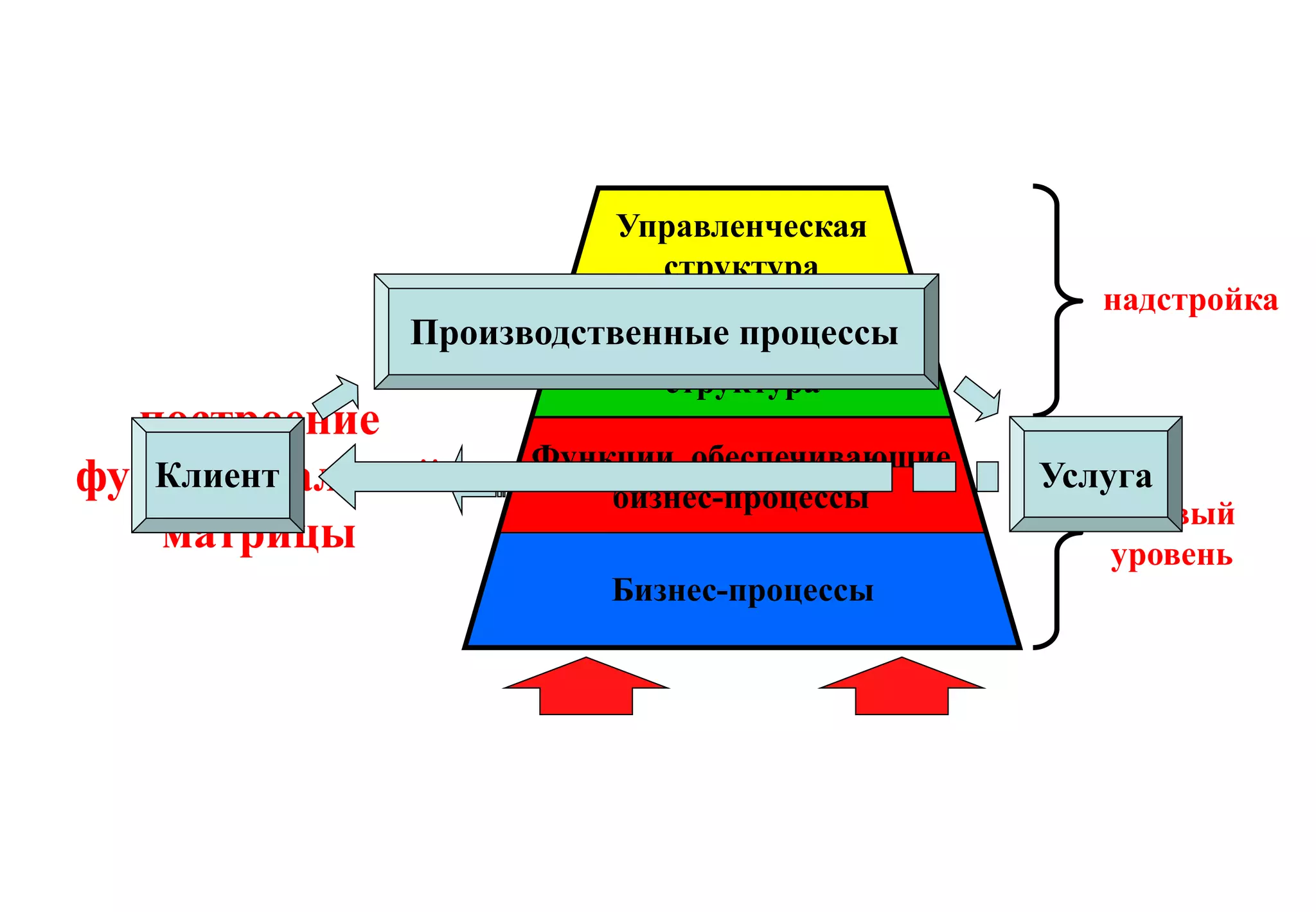 Системный подход к анализу
                  деятельности ОАО «Уралсвязьинформ»


                      Управленческая
                        структура
                                               надстройка
            Производственные процессы
                      Организационная
                         структура
  построение
                  Функции, обеспечивающие
функциональной
   Клиент
                      бизнес-процессы
                                            Услуга
                                               базовый
   матрицы                                     уровень
                      Бизнес-процессы
 