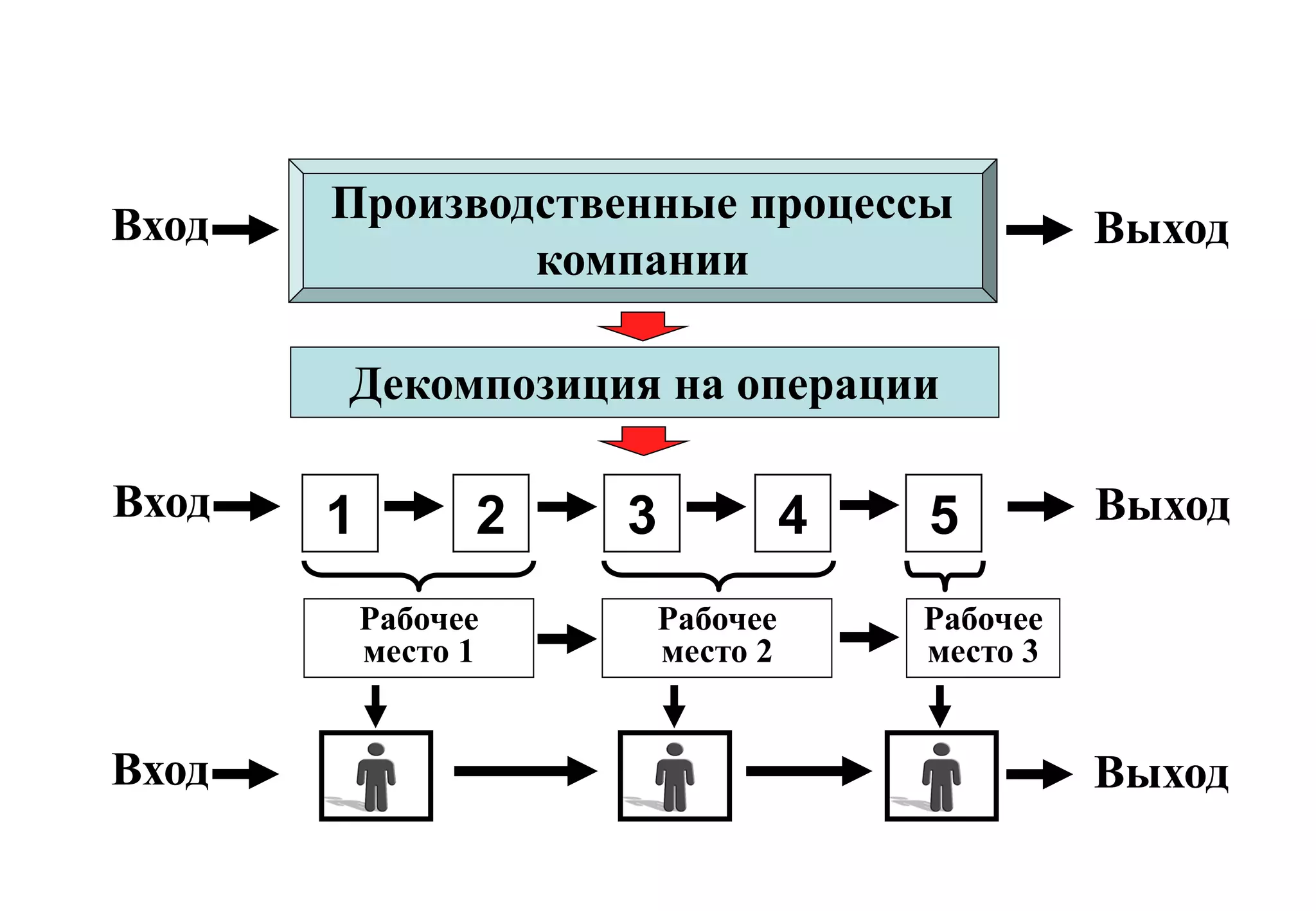 Системный подход к анализу
                     деятельности ОАО «Уралсвязьинформ»


Вход   Производственные процессы
                                                    Выход
               компании

       Декомпозиция на операции

Вход   1         2      3             4   5         Выход

           Рабочее          Рабочее       Рабочее
           место 1          место 2       место 3


Вход                                                Выход
 