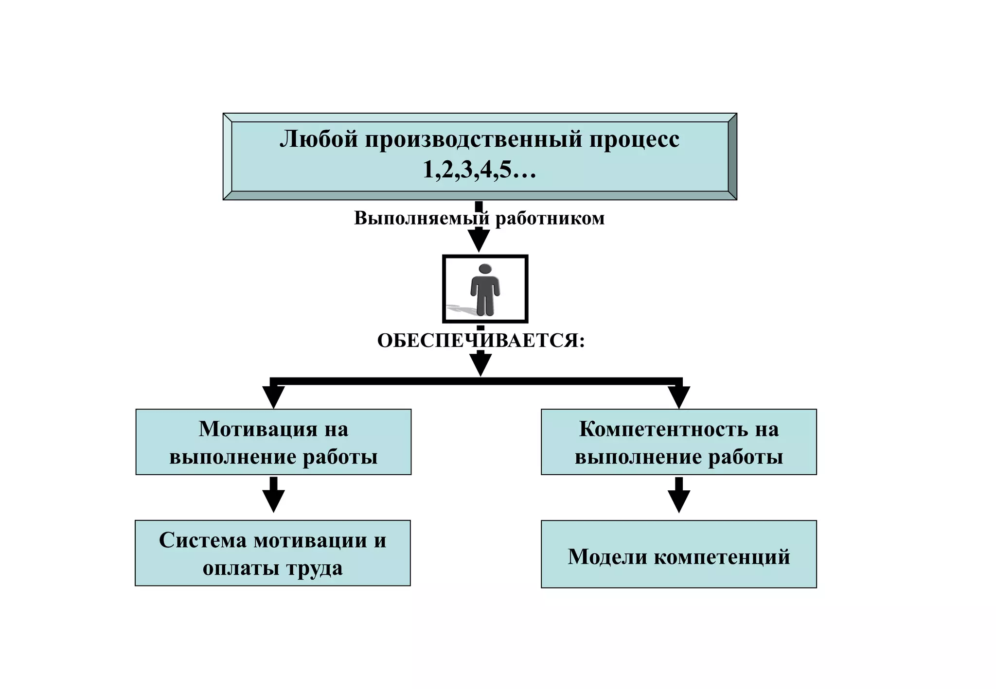 Системный подход к анализу
                      деятельности ОАО «Уралсвязьинформ»

          Любой производственный процесс
                    1,2,3,4,5…
                Выполняемый работником




                  ОБЕСПЕЧИВАЕТСЯ:



  Мотивация на                     Компетентность на
выполнение работы                  выполнение работы


Система мотивации и
   оплаты труда                   Модели компетенций
 