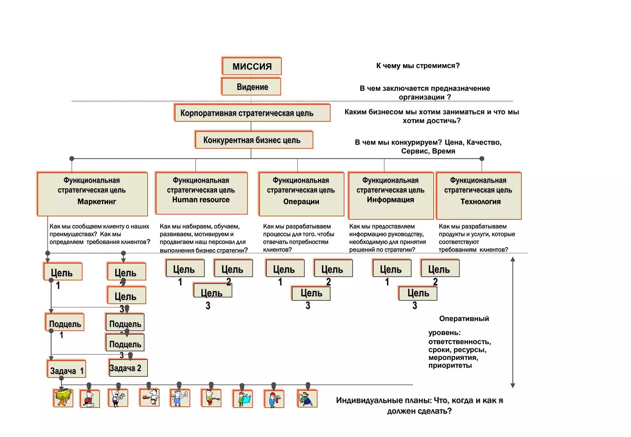 Управление человеческими ресурсами.
                                        Интеграция с корпоративной стратегией
                                                         МИССИЯ                                        К чему мы стремимся?

                                                          Видение                                 В чем заключается предназначение
                                                                                                            организации ?

                                        Корпоративная стратегическая цель                     Каким бизнесом мы хотим заниматься и что мы
                                                                                                            хотим достичь?

                                               Конкурентная бизнес цель                         В чем мы конкурируем? Цена, Качество,
                                                                                                           Сервис, Время



    Функциональная                    Функциональная                Функциональная                 Функциональная               Функциональная
  стратегическая цель               стратегическая цель           стратегическая цель            стратегическая цель          стратегическая цель
        Маркетинг                    Human resource                    Операции                     Информация                     Технология


Как мы сообщаем клиенту о наших   Как мы набираем, обучаем,      Как мы разрабатываем          Как мы предоставляем         Как мы разрабатываем
преимуществах? Как мы             развиваем, мотивируем и        процессы для того. чтобы      информацию руководству,      продукты и услуги, которые
определяем требования клиентов?   продвигаем наш персонал для    отвечать потребностям         необходимую для принятия     соответствуют
                                  выполнения бизнес стратегии?   клиентов?                     решений по стратегии?        требованиям клиентов?


Цель               Цель               Цель         Цель             Цель         Цель                   Цель         Цель
 1                  2                  1            2                1            2                      1            2
                   Цель                        Цель                          Цель                                Цель
                    3                           3                             3                                   3
                                                                                                                            Оперативный
Подцель           Подцель
  1                 2                                                                                                     уровень:
                  Подцель                                                                                                 ответственность,
                                                                                                                          сроки, ресурсы,
                    3                                                                                                     мероприятия,
                  Задача 2                                                                                                приоритеты
Задача 1


                                                                                            Индивидуальные планы: Что, когда и как я
                                                                                                       должен сделать?
 