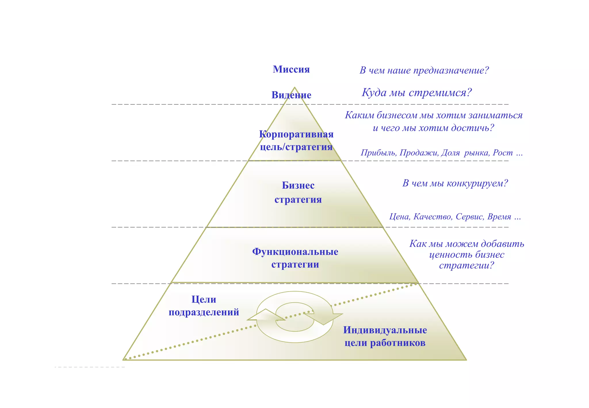 Управление человеческими ресурсами

                   Миссия           В чем наше предназначение?

                   Видение           Куда мы стремимся?
                                  Каким бизнесом мы хотим заниматься
                                       и чего мы хотим достичь?
                 Корпоративная
                 цель/стратегия
                                     Прибыль, Продажи, Доля рынка, Рост …


                    Бизнес                    В чем мы конкурируем?
                   стратегия
                                           Цена, Качество, Сервис, Время …


                                               Как мы можем добавить
                Функциональные                     ценность бизнес
                   стратегии                         стратегии?


    Цели
подразделений
                                  Индивидуальные
                                  цели работников
 