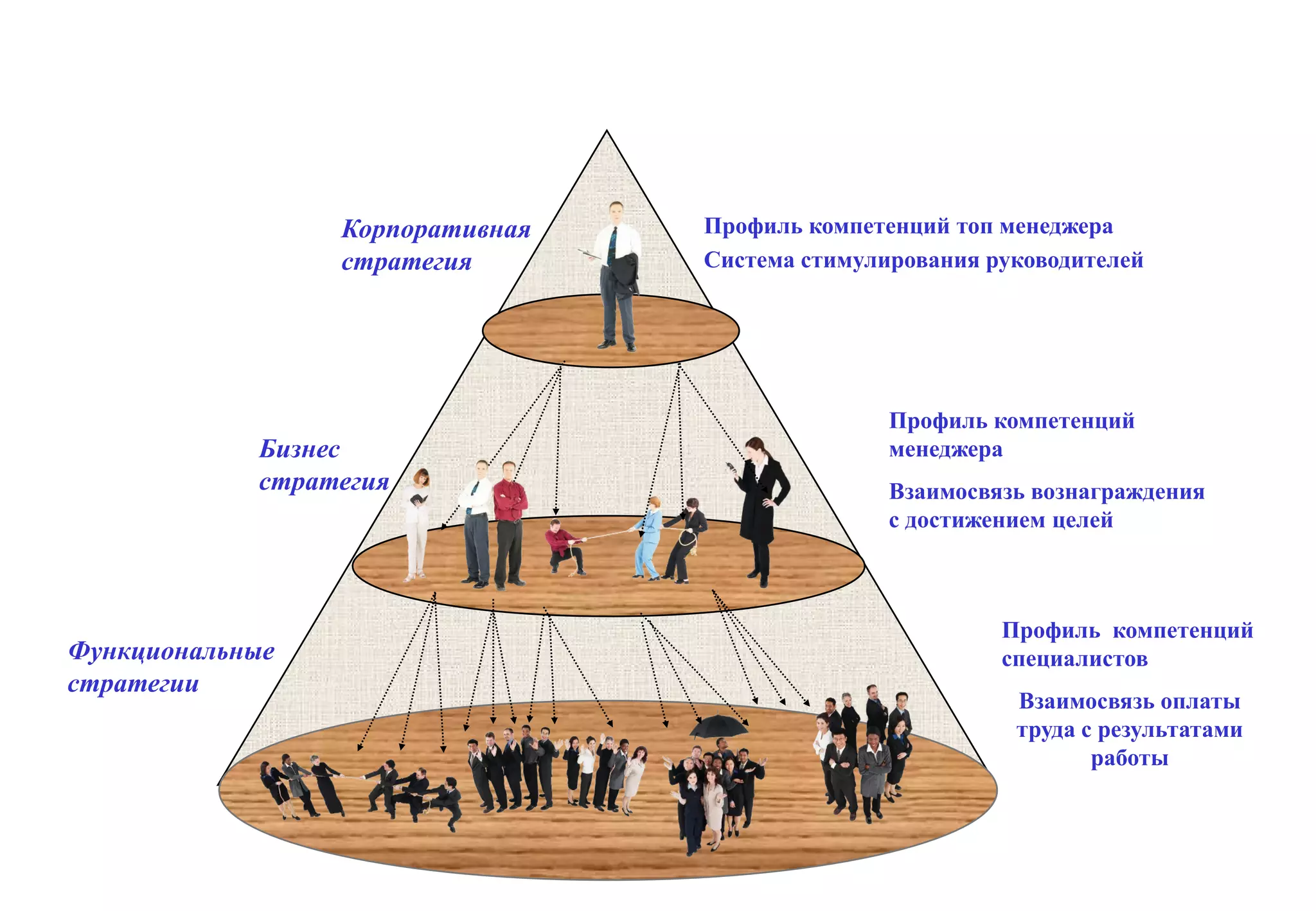 Управление человеческими ресурсами.
                        Видение, миссия


                 Корпоративная       Профиль компетенций топ менеджера
                 стратегия           Система стимулирования руководителей




                                                    Профиль компетенций
            Бизнес                                  менеджера
            стратегия                               Взаимосвязь вознаграждения
                                                    с достижением целей



                                                             Профиль компетенций
Функциональные                                               специалистов
стратегии
                                                              Взаимосвязь оплаты
                                                              труда с результатами
                                                                     работы
 