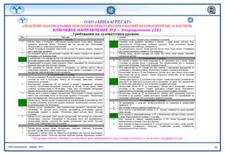 Блиц-бенчмаркинг состояния предприятия по 20 ключевым направлениям (на 19.08.2010)Интегральная оценка построена на основании анализа опросных листов 17 экспертов (руководителей-участников семинара)