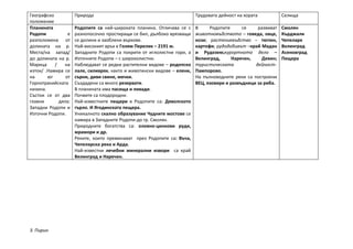 Географско           Природа                                              Трудовата дейност на хората          Селища
положение
Планината            Родопите са най-широката планина. Отличава се с      В     Родопите      се    развиват   Смолян
Родопи           е   разнопосочно простиращи се бил, дълбоко врязващи     животновъдството – говеда, овце,     Кърджали
разположена от       се долини и заоблени върхове.                        кози; растениевъдство – тютюн,       Чепеларе
долината на р.       Най-високият връх е Голям Перелик – 2191 м.          картофи; рудодобивът –край Мадан     Велинград
Места/на запад/      Западните Родопи са покрити от иглолистни гори, а    и Рудозем;курортното дело –          Асеновград
до долината на р.    Източните Родопи – с широколистни.                   Велинград,     Наречен,     Девин;   Пещера
Марица     /   на    Наблюдават се редки растителни видове – родопско     туристическата           дейност-
изток/ .Намира се    лале, силивряк, както и животински видове – елени,   Пампорово.
на      юг      от   сърни, диви свине, мечки.                            На пълноводните реки са построени
Горнотракийската     Създадени са много резервати.                        ВЕЦ, язовири и развъдници за риба.
низина.              В планината има пасища и ливади.
Състои се от два     Почвите са плодородни.
главни       дяла:   Най-известните пещери в Родопите са: Дяволското
Западни Родопи и     гърло. И Ягодинската пещера.
Източни Родопи.      Уникалното скално образувание Чудните мостове се
                     намира в Западните Родопи-до гр. Смолян.
                     Природните богатства са: оловно-цинкови руди,
                     мрамори и др.
                     Реките, които преминават през Родопите са: Въча,
                     Чепеларска река и Арда.
                     Най-известни лечебни минерални извори са край
                     Велинград и Наречен.




3. Пирин
 